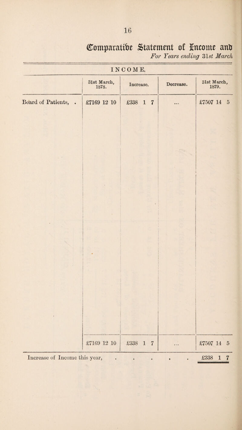 Comparative Statement of Income anti For Years ending 31 st March INCOME. 31st March, 1878. Board of Patients, . £7169 12 10 Increase. £338 1 7 Decrease. £7169 12 10 £338 1 7 31st March, 1879. £7507 14 5 £7507 14 5 Increase of Income this year, £338 1 7