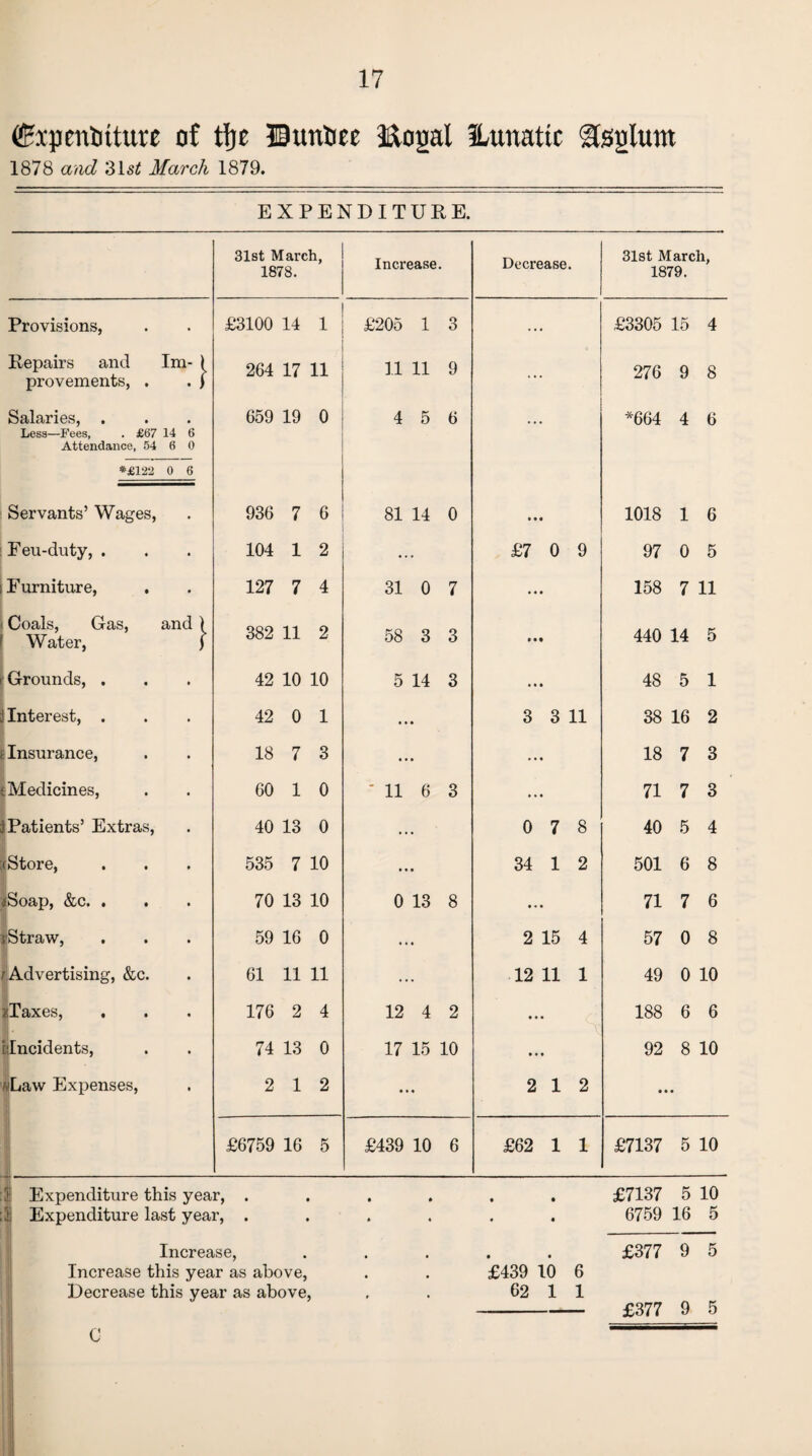 (Sxpenlriture of tfje Buttfcee Eoual ILunattc asglttnt 1878 and 31s£ March 1879. EXPENDITURE. 31st March, 1878. Increase. Decrease. 31st March, 1879. Provisions, • £3100 14 1 £205 1 3 £3305 15 4 Repairs and provements, . Im:} 264 17 11 11 11 9 ... 276 9 8 Salaries, . Less—Fees, . £67 14 6 Attendance, 54 6 0 659 19 0 4 5 6 ... *664 4 6 *£122 0 6 Servants’ Wages, • 936 7 6 81 14 0 • • • 1018 1 6 Feu-duty, . • 104 1 2 ... £7 0 9 97 0 5 Furniture, • 127 7 4 31 0 7 ... 158 7 11 Coals, Gas, Water, and | 382 11 2 58 3 3 • • • 440 14 5 Grounds, . 42 10 10 5 14 3 • • • 48 5 1 Interest, . 42 0 1 ... 3 3 11 38 16 2 Insurance, 18 7 3 ... • • • 18 7 3 Medicines, 60 1 0 * 11 6 3 •»• 71 7 3 Patients’ Extras, 40 13 0 ... 0 7 8 40 5 4 {Store, 535 7 10 ... 34 1 2 501 6 8 <Soap, &c. . 70 13 10 0 13 8 • • • 71 7 6 jptraw, 59 16 0 ... 2 15 4 57 0 8 fAdvertising, &c. 61 11 11 ... 12 11 1 49 0 10 •/Taxes, 176 2 4 12 4 2 • • • 188 6 6 [Incidents, 74 13 0 17 15 10 ... 92 8 10 ftLaw Expenses, 2 1 2 ... 2 1 2 • • • £6759 16 5 £439 10 6 £62 1 1 £7137 5 10 t| Expenditure this year, . Expenditure last year, . Increase, Increase this year as above, Decrease this year as above, £7137 5 10 6759 16 5 £377 9 5 £439 10 6 62 1 1 -£377 9 5 C