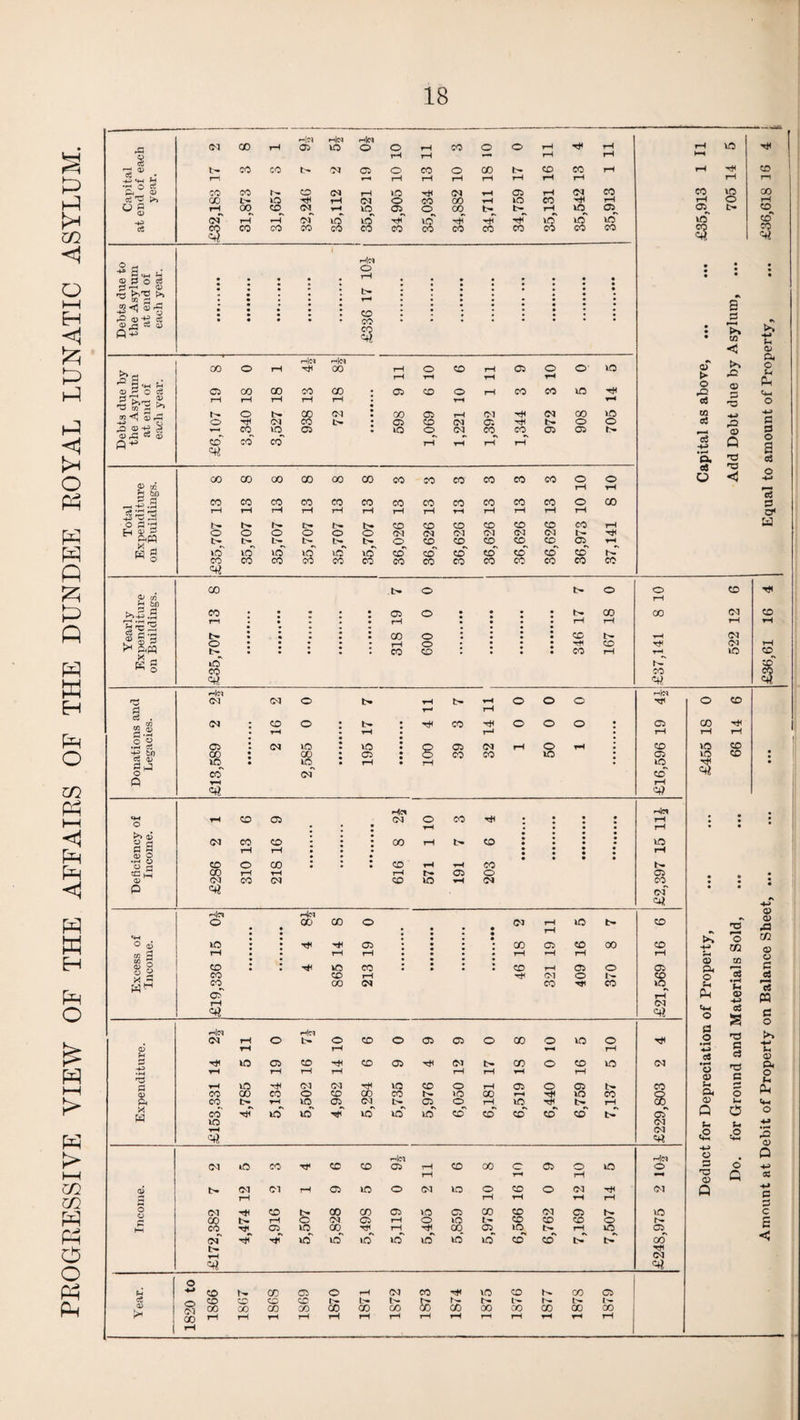 PEOGEESSIVE VIEW OF THE AFPAIES OF THE DUNDEE EOYAL LUNATIC ASYLUM. a a . « S .2 § -h bn SJ ft S bn +> .9 USS o s h d ^ H S (L> CO .3 £ S'sS K S —to Ob —to -to Hi — Ol co rH VO o O CO o O rH rH Cb tH rH rH rH CD CO pH 1) b- CO CO Ol Cb O eo o Q0 b- rH -pvi H rH tH tH iH rH rH rH tH rH . <x> CO CO b. CD (M VO Hi Ol rH Ob tH <M eo cc d ^ 00 b* vc H rH Ol o CO CO H IO CO Hi rH O d rH 00 co Ol H VO 05 O CO b- b rH Ol iH H Ol vO vO H< 8 Hi Hi Hi 40 VC cS S3 co CO CO CO CO CO CO CO CO CO CO 1 —to Smh p o ® P o ca ■5 B'S >* b H • _2*3 <ufj pd o if ct <D JH CC (U CD CO • • Q-^ S3 —to -to CO o rH Hi CO rH o CD rH Ob o O' 40 CD P O c5 Cb CO CO CO CO rH Ob tH CD O rH rH CO H CO Id •pH S m ^ rH rH rH rH rH rH tH 03 <1 S ph H> O pO O-H H D pC3 & <X> P -H o b cd Ol CO Ob rH CM Hi <M 00 ic o Hi Ol co b- Ob CD CM Ob Hi b o O CO vq Ob »o O CM CO CO Ob Ob b- CD CO co rH rH rH rH =+£ CO CO b. o b^ vrf CO CO 00 CO 00 CO CO CO CO CO CO CO CO CO CO CO CO CO CO CO CO CO CO b- b* b- o o o b- b- b- VC CO VC co VC CO b. b* o o b- b- vff vo' CO 00 CD CD Ol <M O CO CD CO CD CO CD Ol CD CD* CO CD CM CD^ co CO CD <M CD co CO CD Ol CD^ co CO o rH O CO co CO o rH CO CO CO rH Cq VC S3 40 to o t- co eo r*i O t- to S3 b- Cb rH CO rH CO o o o o CD r|ci Ol Ol Ob CO lO co rH CM O b- rH b rH o O r-' rH CD O : b- I Hi CO Hi o o rH • rH H (M VC : vc • Q Ob CM rH o CO : cc t O co CO 40 <m o o -to Hi Cb rH CD Cb lO cd rH CO Hi «*M O rH CD Ob CM O rH ►>> 1> Cb d a> 9 <M CO rH s i : : co rH b- to CD o co : : : cd tH rH CO tc 5 CO rH rH rH b- Ob o <D P CM CO CM CD VC rH (N VO b- Ob CO of <x> o rQ P co P »—H P -4-> • *H CU 08 o s d p—« >» CO >» J3 © Q H3 'O Ob 0) •a m «+H o CD 00 o • • • <M rH rH 40 b* CD no o o aJ VC rfi H Ob CO Cb to 00 CD m Cb rH rH rH rH rH rH rH <D O CD Hi VC CO CD rH Ob o Ob Ob P4 xn e CO CD rH Hi Ol O CD o o8 P w1-* CO Ob rH 00 <M CO Hi CO vc rH Ol Jh Ph O *c Ob •+J c3 m c O Hcq (M rH o h|ci b- o CD o 05 05 o CO o 40 o P o >» <D rH rH 1-H rH »H oS cb d Hi 40 Cb CD Hi CD 05 Hi (M b- CD o CD VC Ol P rH rH rH rH rH rH ^H rH o <D c o rH 40 Hi CM (M Hi 40 CD O rH Ob Q Ob b» CO H o PU <D CO CD CO O CD CD co »C CO rH Hi VC CO 8 Pi o CO b* rH VC Ob CM b- Ob O rH IO Hi b» rH a; H o 4h w CO Hi iO io“ Hi 40 VC vc CD CD CD CD CD Ob Q o VC Ol •H rH Ol «2 .o o Ho* O O (M *o CO H1 CD CD Ob rH to 00 C 05 O VC o o +-> rH rH rH *10 Cb Q P b* Cl rH Ob VC o (N vc O CD o Ol Hi Ol Q rH rH rH rH rH o (M Hi CD CD CD Ob VC Cb CO CD Ol Cb 40 c CD rH O OV 05 rH O Jg t- CD CD CD o b* p M CO H< Cb 40 00 Hi rH Hi 05 irq rH VC Cb of Hi Hi VC 40 iC 40* vc 40 40 CD CD b- b- CD < Hi Ol o f-4 CD b- CO Ob o rH (M CO Hi 40 CD CD Cb cC CD CD CD CD b* t- S5 t- b- Ol 00 CO CD CD CD CO CO CD CD 00 CD CO CO CD l>i rH rH rH rH rH rH rH rH rH rH rH rH rH rH O CO U3 40 3 CD rH CD CD CD ri 00 rH CD CD CO r4* u a> Cm o u PH P d o a P o3 d CH a O O to Hi rH b. CO CO Ol CD rH rH rH rH CD rH Ol Hi CD H Ol rH CO rH 40 CO r- CO co CO