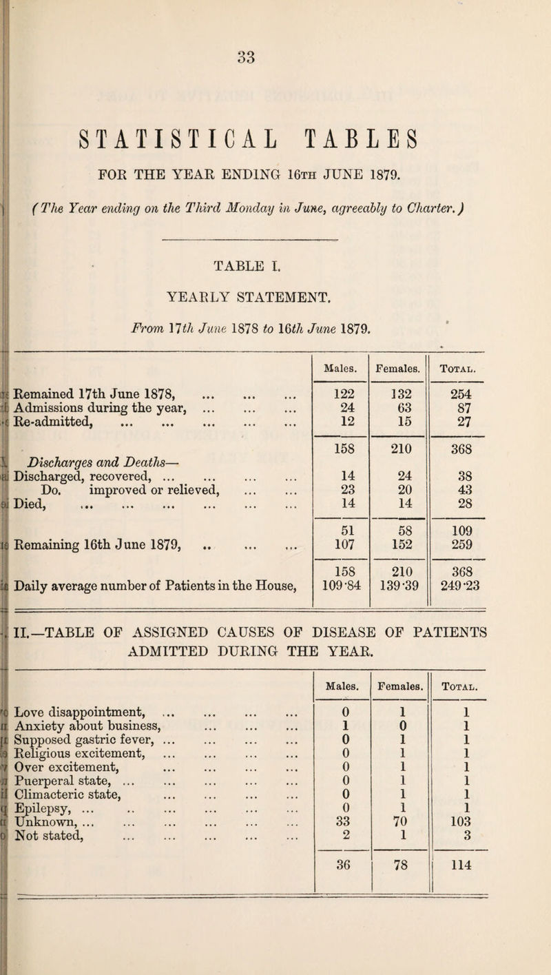 STATISTICAL TABLES FOR THE YEAR ENDING 16th JUNE 1879. H| ( The Year ending on the Third Monday in June, agreeably to Charter.) TABLE I. YEARLY STATEMENT. From 17th June 1878 to 16th June 1879. Males. Females. Total. s Remained 17th June 1878, . 122 132 254 1 Admissions during the year, . 24 63 87 < Re-admitted, . 12 15 27 I Discharges and Deaths— 158 210 368 aj Discharged, recovered,. 14 24 38 Do. improved or relieved, 23 20 43 Di Dl6(ij o • • ••• ••• • • • ••• 14 14 28 51 58 109 ie Remaining 16th June 1879, .. . 107 152 259 158 210 368 :£ Daily average number of Patients in the House, ~ - 109-84 139-39 249-23 •. II.—TABLE OF ASSIGNED CAUSES OF DISEASE OF PATIENTS ADMITTED DURING THE YEAR. Males. Females. Total. 'C Love disappointment, . 0 1 1 ii Anxiety about business, 1 0 1 (i Supposed gastric fever,. 0 1 1 .9 Religious excitement, 0 1 1 7 Over excitement, 0 1 1 is Puerperal state, ... 0 1 1 ii Climacteric state, . 0 1 1 q Epilepsy,. 0 1 1 (i Unknown, ... 33 70 103 o Not stated, . 2 1 3 36 78 114