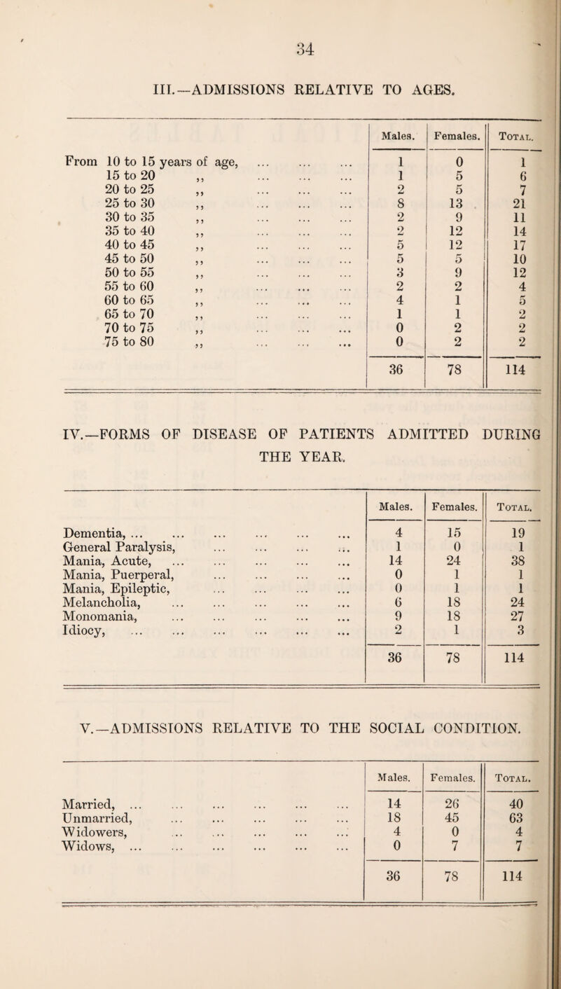 III.—ADMISSIONS RELATIVE TO AGES. Males. Females. Total. From 10 to 15 years of age, 1 0 1 15 to 20 „ . 1 5 6 20 to 25 ,, . 2 5 7 25 to 30 ,, . 8 13 21 30 to 35 ,, 2 9 11 35 to 40 ,, . 2 12 14 40 to 45 ,, . 5 12 17 45 to 50 ,, . 5 5 10 50 to 55 ,, 3 9 12 55 to 60 ,, 2 2 4 60 to 65 ,, . 4 1 5 65 to 70 ,, 1 1 2 70 to 75 ,, . 0 2 2 75 to 80 „ . 0 2 2 36 78 114 IV.—FORMS OF DISEASE OF PATIENTS ADMITTED DURING THE YEAR. Males. Females. Total. Dementia, ... 4 15 19 General Paralysis, 1 0 1 Mania, Acute, 14 24 38 Mania, Puerperal, 0 1 1 Mania, Epileptic, 0 1 1 Melancholia, 6 18 24 Monomania, 9 18 27 Idiocy, . 2 1 3 36 78 114 V.—ADMISSIONS RELATIVE TO THE SOCIAL CONDITION. Males. Females. Total. Married, ... 14 26 40 Unmarried, 18 45 63 Widowers, 4 0 4 Widows,. 0 7 7 36 78 114