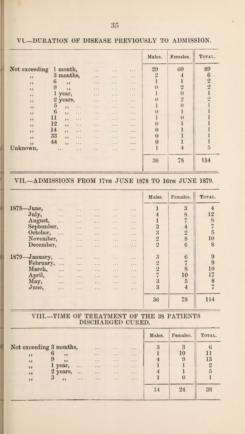 VI.—DURATION OF DISEASE PREVIOUSLY TO ADMISSION. Males. Females. Total. Not exceeding 1 month, 29 60 89 ,, 3 months, 2 4 6 >> 6 ,, . 1 1 2 „ 9 ,, . 0 2 2 >> 1 year, . 1 0 1 ,, 2 years, . 0 2 2 „ 5 „ . 1 0 1 ,, 6 ,, . 0 1 1 ,, 11 „ . 1 0 1 12 „ . 0 1 1 „ 14 „ . 0 1 1 „ 33 „ . 0 1 I „ 44 „ . 0 1 1 Unknown, 1 4 5 36 78 114 VII.— ADMISSIONS FROM 17th JUNE 1878 TO 16th JUNE 1879. Males. Females. Total. 1878—June, . ... . 1 3 4 July, . 4 8 12 August, . . 1 7 8 September, 3 4 7 October, . 3 2 5 November, 2 8 10 December, . . 2 6 8 1879—January,. . 3 6 9 February, ... 2 7 9 March, 2 8 10 April, . . 7 10 17 May, . 3 5 8 J une, 3 4 7 36 78 114 VIII.—TIME OF TREATMENT OF THE 38 PATIENTS DISCHARGED CURED. Males. Females. Total. Not exceeding 3 months, . 3 3 6 ,, 6 ,, . 1 10 11 .. 9 „ . 4 9 13 ,, 1 year, . 1 1 2 „ 2 years,. 4 1 5 ,, 3 ,, 1 0 1 14 24 38