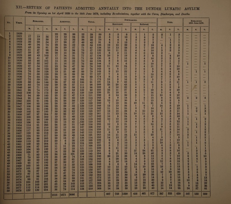 XII.—RETURN OF PATIENTS ADMITTED ANNUALLY INTO THE DUNDEE LUNATIC ASYLUM F>om its Opening on Is/. April 1820 to the 16/A June 1879, including Re-admissionsy together with the Ourest Dischargest and Deaths. No. Years. I Iemained. Admitted. Total. Disch Recovered. arged. Relieved. Died. Remaining 16tb June 1879. M. F. T. m. , T. M. F. T. M. F. T. M. F. T. m. F. T. M. F. T. 1 2 kL 3 4 5 6 7 8 9 10 11 12 13 14 15 16 17 18 19 20 21 22 23 24 25 26 27 28 29 30 31 32 33 34 35 36 37 38 39 40 41 42 43 44 45 46 47 48 49 50 51 52 53 54 55 56 57 58 59 1820 1821 1822 1823 1824 1825 1826 1827 1828 1829 1830 1831 1832 1833 1834 1835 1836 1837 1838 1839 1840 1841 1842 1843 1844 1845 1846 1847 1848 1849 1850 1851 4852 1853 1854 1855 1856 1857 1858 1859 1860 1861 1862 1863 1864 1865 1866 1867 1868 1869 1870 1871 1872 1873 1874 1875 1876 1877 1878 • • • 17 19 32 40 43 51 59 60 56 55 55 67 65 70 70 70 72 80 82 80 98 100 94 95 105 100 106 101 102 107 106 101 106 114 115 117 122 124 109 113 109 106 104 108 71 79 83 95 103 101 94 97 101 93 104 118 112 122 • • • 19 19 22 34 38 47 37 43 41 46 52 54 58 58 59 64 59 64 70 71 74 78 89 88 91 93 90 95 93 97 96 98 95 91 95 93 96 93 96 99 95 97 95 97 82 93 99 97 95 89 87 91 96 91 103 103 114 132 • • • 36 38 54 74 81 98 96 103 97 101 107 121 123 128 129 134 131 144 152 151 172 178 183 183 196 193 196 196 195 204 202 199 201 205 210 210 218 217 205 212 204 203 199 205 153 172 182 192 198 190 181 188 197 184 207 221 226 254 22 12 19 17 28 28 24 20 17 15 15 21 23 22 19 20 24 -30 26 29 33 34 29 25 34 24 28 23 22 30 1 32 19 23 26 26 22 28 20 20 29 20 15 11 17 14 38 35 26 37 22 24 31 31 29 38 45 35 53 36 28 12 13 20 24 29 10 15 14 18 18 16 24 18 21 18 16 12 27 28 25 19 32 22 26 26 29 29 24 32 25 21 20 15 25 13 21 15 28 18 6 8 11 16 22 63 39 35 20 13 35 45 47 36 50 54 68 79 78 50 24 32 37 52 57 34 35 31 33 33 37 47 40 40 38 40 42 53 57 58 53 61 47 60 50 57 52 46 62 57 40 43 41 51 35 49 35 48 47 26 23 22 33 36 101 74 61 57 35 59 76 78 65 88 99 103 132 114 22 28 38 49 68 71 75 79 77 71 70 76 90 87 89 90 94 102 106 111 113 132 129 119 129 129 128 129 123 132 139 125 124 .132 140 137 145 142 144 138 133 124 117 121 122 109 114 109 131 125 125 125 128 130 131 149 153 165 158 28 33 32 42 58 67 57 52 57 59 64 68 78 76 79 77 80 71 91 98 96 93 110 111 114 117 122 119 119 125 122 117 118 110 116 108 114 111 121 114 105 103 108 111 119 145 132 134 117 108 124 132 138 ]32 141 157 171 193 210 50 61 70 91 126 138 132 131 134 130 134 144 168 163 168 167 174 173 197 209 209 225 239 230 243 246 250 248 242 257 261 242 242 242 256 245 259 253 265 252 238 227 225 232 241 254 246 243 248 233 249 257 266 262 272 306 324 358 368 3 5 4 8 14 15 10 8 10 8 8 2 11 9 9 7 8 13 14 23 6 16 21 6 9 15 7 13 11 13 11 16 10 7 12 9 11 8 , 13 14 9 6 5 8 6 9 20 4 8 3 10 12 11 12 15 10 16 12 14 5 8 4 5 15 13 11 3 9 7 8 4 13 8 13 4 8 3 9 1 20 16 11 10 14 9 15 19 13 14 15 13 8 13 12 9 10 10 9 11 13 6 4 7 11 5 21 18 20 10 6 15 25 23 18 21 29 19 27 24 8 13 8 13 29 28 21 11 19 15 16 6 24 17 22 11 16 16 23 43 22 27 31 20 18 30 26 26 25 28 24 24 23 19 21 19 21 17 24 27 15 10 12 19 11 30 38 24 18 9 25 37 34 30 36 39 35 39 38 1 4 2 1 8 3 4 9 5 6 5 5 7 2 6 7 9 2 4 3 4 8 9 8 7 8 10 1 3 4 10 3 4 4 7 2 1 3 15 3 3 2 2 1 37 18 6 4 6 14 11 8 6 18 3 12 13 19 23 1 4 5 2 2 7 6 6 3 4 3 5 4 6 3 7 8 3 7 5 3 2 7 7 8 7 11 6 7 10 11 6 ’ 5 2 7 3 5 5 7 1 3 1 3 1 24 28 8 9 6 9 19 8 9 20 11 18 32 21 20 2 8 7 3 10 10 10 15 8 10 8 10 11 8 9 14 17 5 11 8 . 7 10 16 15 15 15 21 7 10 14 21 9 9 6 14 5 6 8 22 4 6 3 5 2 61 46 14 13 12 23 30 16 15 38 14 30 45 40 43 2 1 •«• • • • 4 1 3 2 6 2 2 2 7 6 4 6 5 7 6 5 5 8 5 10 8 6 5 14 7 8 12 5 4 7 6 9 11 7 7 8 12 10 6 4 8 3 5 6 12 7 10 8 10 7 9 9 12 12 14 1 • • • 1 1 2 2 2 • • • 4 2 1 5 3 4 4 2 5 1 5 2 3 2 4 2 6 2 2 5 5 3 2 5 5 5 5 2 3 4 7 1 1 1 3 2 8 3 7 8 6 4 3 8 10 3 6 7 6 13 14 3 1 1 1 6 3 5 2 10 4 3 7 10 10 8 8 10 8 11 7 8 10 9 12 14 8 7 19 12 11 14 10 9 12 11 11 14 11 14 9 13 11 9 6 16 6 12 14 18 11 13 16 20 10 15 16 18 25 28 1 v • 1 • • • • • • • « • • • • • • • 2 • • • • • • 1 1 1 1 • * • 1 1 1 • • • 2 1 2 1 • • • 1 1 • • • • • • 2 8 4 2 2 2 3 3 3 8 10 8 9 24 *’i 1 2 *2 2 « • • •• • • 1 • • • 1 1 • • • 1 • • • 1 i • • • 1 3 3 2 4 1 • • • 1 2 5 4 5 8 14 27 57 i 1 2 4 1 3 3 1 • • • 2 1 2 1 2 2 2 2 1 2 - 1 1 3 5 10 8 3 2 3 5 8 7 13 18 22 36 81 _ 1515 1571 3086 607 723 1330 416 461 877 387 233 620 107 152 259