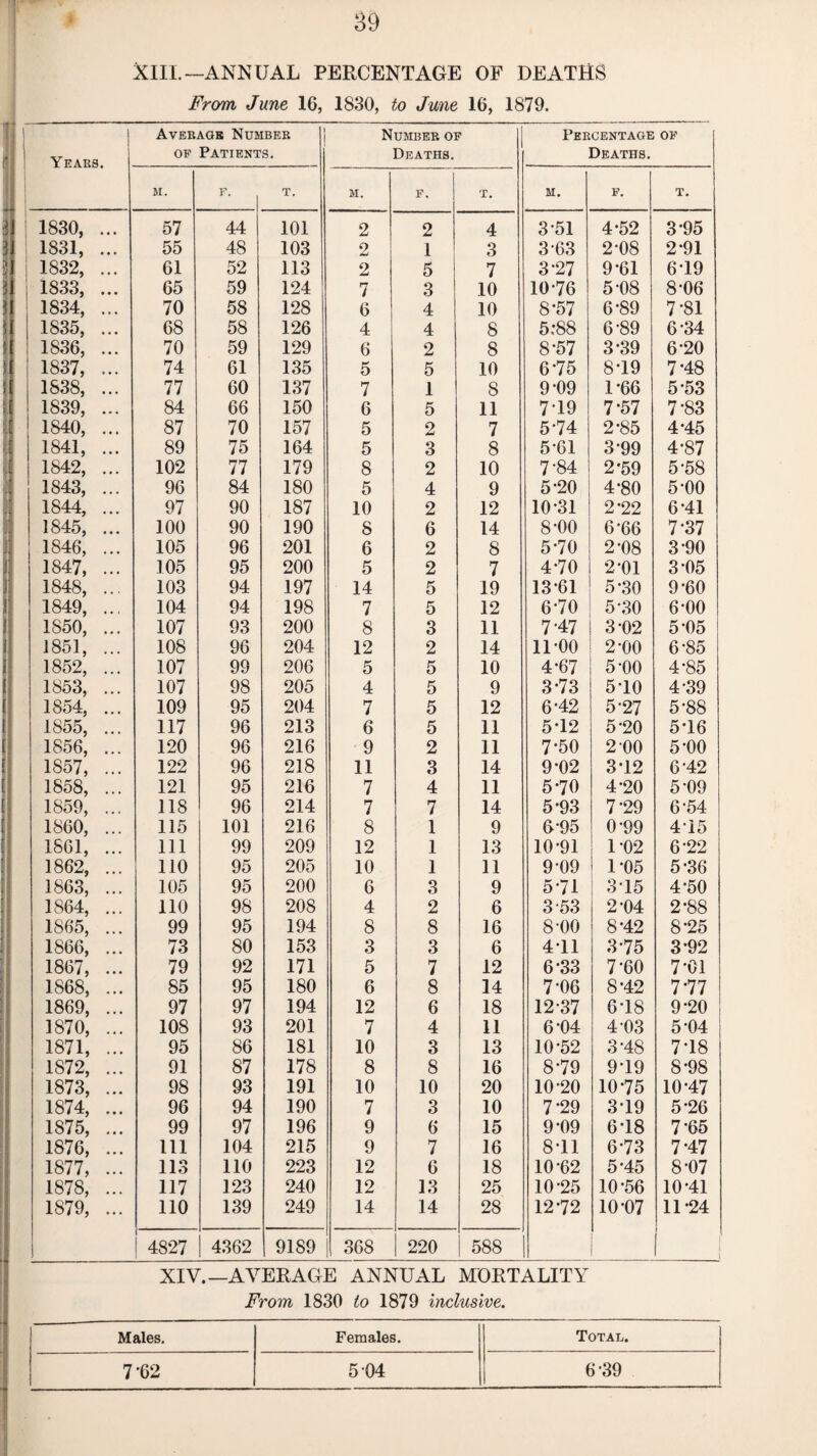 XIII.—ANNUAL PERCENTAGE OF DEATHS From June 16, 1830, to June 16, 1879. [} f 1 Average Number Number of Percentage of f! I Years. of Patients. Deaths. Deaths. m. F. T. M. F. T. m. F. T. 3 1830, ... 57 44 101 2 2 4 351 4-52 3-95 3 1831, ... 55 48 103 2 1 3 3 63 2-08 2-91 >. 1832, ... 61 52 113 2 5 7 3*27 9-61 6-19 3 1833, ... 65 59 124 7 3 10 10-76 5-08 8-06 $ 1834, ... 70 58 128 6 4 10 8*57 6-89 7*81 5 1835, ... 68 58 126 4 4 8 5:88 6-89 6-34 t 1836, ... 70 59 129 6 2 8 8-57 3-39 6-20 > ) 1837, ... 74 61 135 5 5 10 675 8T9 7*48 > 1838, ... 77 60 137 7 1 8 9-09 1-66 5-53 !( 1839, ... 84 66 150 6 5 11 7-19 7-57 7*83 [j 1840, ... 87 70 157 5 2 7 5-74 2*85 4-45 || 1841, ... 89 75 164 5 3 8 5-61 3-99 4-87 If 1842, ... 102 77 179 8 2 10 7'84 2*59 5-58 n 1843, ... 96 84 180 5 4 9 5-20 4-80 5-00 i! yjj 1844, ... 97 90 187 10 2 12 10-31 2-22 6-41 1845, ... 100 90 190 8 6 14 8-00 6*66 7-37 $1 1846, ... 105 96 201 6 2 8 5-70 2-08 3-90 n 1847, ... 105 95 200 5 2 7 4-70 2-01 3-05 II 1848, ... 103 94 197 14 5 19 1361 5-30 9-60 1 1849, ... 104 94 198 7 5 12 6-70 5-30 6-00 1 1850, ... 107 93 200 8 3 11 7-47 3-02 5-05 si 1851, ... 108 96 204 12 2 14 1100 2-00 6-85 il i 1852, ... 107 99 206 5 5 10 4-67 5-00 4-85 1 1853, ... 107 98 205 4 5 9 3-73 5-10 4-39 1 1854, ... 109 95 204 7 5 12 6*42 5-27 5-88 i 1855, ... 117 96 213 6 5 11 5-12 5-20 5T6 1856, ... 120 96 216 9 2 11 7-50 2-00 5-00 n & * 1857, ... 122 96 218 11 3 14 9*02 3-12 6-42 1858, ... 121 95 216 7 4 11 5-70 4-20 5-09 1859, ... 118 96 214 7 7 14 5-93 7-29 6-54 i II 1860, ... 115 101 216 8 1 9 6-95 0-99 4T5 1 1861, ... 111 99 209 12 1 13 10-91 1-02 6-22 1862, ... 110 95 205 10 1 11 9 09 1-05 5-36 1863, ... 105 95 200 6 3 9 5-71 3-15 4-50 1864, ... no 98 208 4 2 6 3-53 2*04 2-88 1865, ... 99 95 194 8 8 16 8-00 8'42 8*25 1866, ... 73 80 153 3 3 6 411 3-75 3-92 1867, ... 79 92 171 5 7 12 6-33 7-60 7-01 1868, ... 85 95 180 6 8 14 7-06 8-42 7.77 1869, ... 97 97 194 12 6 18 12-37 6-18 9-20 1870, ... 108 93 201 7 4 11 6-04 4 03 5-04 1871, ... 95 86 181 10 3 13 10-52 3-48 748 1872, ... 91 87 178 8 8 16 8-79 9-19 8-98 1873, ... 98 93 191 10 10 20 10-20 10-75 10-47 1874, ... 96 94 190 7 3 10 7-29 3-19 5-26 1875, ... 99 97 196 9 6 15 9-09 6-18 7-65 1876, ... 111 104 215 9 7 16 811 6-73 7.47 1877, ... 113 110 223 12 6 18 10-62 5*45 8-07 1878, ... 117 123 240 12 13 25 10-25 10-56 10-41 1879, ... 110 139 249 14 14 28 12-72 10-07 11-24 1 4827 4362 9189 368 220 588 : 1 1 XIV.—AVERAGE ANNUAL MORTALITY From 1830 to 1879 inclusive. Males. Females. Total. 7'62 5-04 6-39