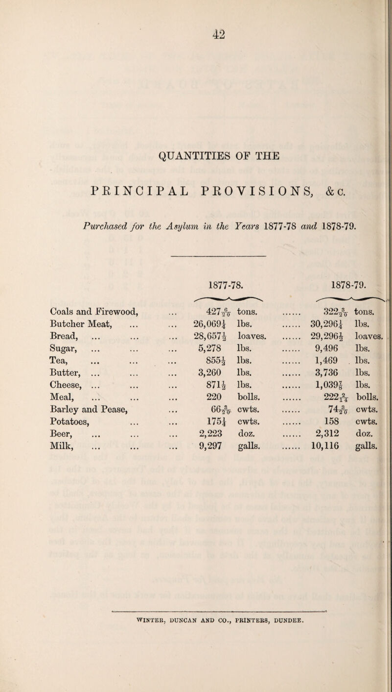 QUANTITIES OF THE PRINCIPAL PROVISIONS, & c. Purchased for the Asylum in the Years 1877-78 and 1878-79. 1877-78. 1878-79. Coals and Firewood, 4274V tons. tons. Butcher Meat, 26,0691 lbs. .... 30,2964 lbs. Bread, ... 28,6574 loaves. .... 29,2964 loaves. Sugar, 5,278 lbs. .... 9,496 lbs. Tea, 8554 lbs. .... 1,469 lbs. Butter, ... 3,260 lbs. .... 3,736 lbs. Cheese, ... 8714 lbs. .... 1,0394 lbs. Meal, 220 bolls. 222& bolls. Barley and Pease, 66^ cwts. 744V cwts. Potatoes, 175| cwts. 158 cwts. Beer, 2,223 doz. .... 2,312 doz. Milk, . 9,297 galls. .... 10,116 galls. WINTER, DUNCAN AND CO., PRINTERS, DUNDEE.