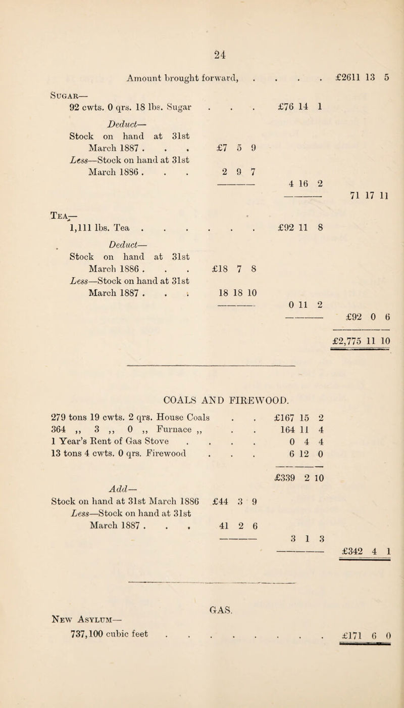Amount brought forward, .... £2611 13 5 Sugar— 92 cwts. 0 qrs. 18 lbs. Sugar . . . £76 14 1 Deduct— Stock on hand at 31st March 1887 . . . £7 5 9 Less—Stock on hand at 31st March 1886 ... 2 9 7 - 4 16 2 - 71 17 11 Tea— 1,111 lbs. Tea.£92 11 8 Deduct— Stock on hand at 31st March 1886 ... £18 7 8 Less—Stock on hand at 31st March 1887 . . . 18 18 10 - 0 11 2 - £92 0 6 £2,775 11 10 COALS AND FIREWOOD. 279 tons 19 cwts. 2 qrs. House Coals 364 ,, 3 ,, 0 ,, Furnace ,, 1 Year’s Rent of Gas Stove 13 tons 4 cwts. 0 qrs. Firewood Add— Stock on hand at 31st March 18S6 Less—Stock on hand at 31st March 1887 . . . £44 3 9 41 2 6 £167 15 2 164 11 4 0 4 4 6 12 0 £339 2 10 3 1 3 £342 4 1 £171 6 0 New Asylum— 737,100 cubic feet GAS.
