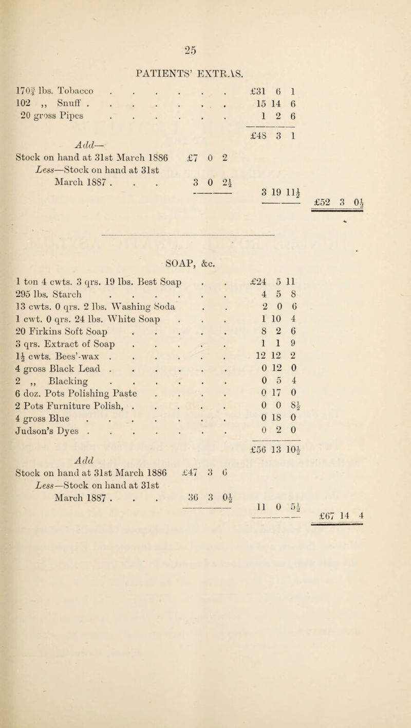 PATIENTS’ EXTRAS. 170| lbs. Tobacco t • • £31 6 1 102 ,, Snuff . a , • > 15 14 6 20 gross Pipes • • * 1 2 6 Add— £48 3 1 Stock on hand at 31st March 1S86 £7 0 2 Less—Stock on hand at 31st March 1887 . • 3 0 3 19 m £52 3 0 SOAP, &c. 1 ton 4 cwts. 3 cjrs. 19 lbs. Best Soap £24 5 11 295 lbs. Starch ...... 4 5 8 13 cwts. 0 qrs. 2 lbs. Washing Soda 2 0 6 1 cwt. 0 qrs. 24 lbs. White Soap 1 10 4 20 Firkins Soft Soap ..... 8 2 6 3 qrs. Extract of Soap ..... 1 1 9 1J cwts. Bees’-wax ...... 12 12 2 4 gross Black Lead ...... 0 12 0 2 ,, Blacking ...... 0 5 4 6 doz. Pots Polishing Paste .... 0 17 0 2 Pots Furniture Polish, ..... 0 0 84 4 gross Blue .... ... 0 18 0 Judson’s Dyes ....... 0 2 0 £56 13 104 Add Stock on hand at 31st March 1886 £47 3 6 Less—Stock on hand at 31st March 1887 . . . 36 3 0| - 11 0 5£ £67 14 4 LOlf-4