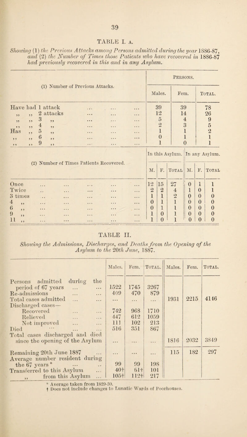 TABLE I. a. Showing (1) the Previous Attacks among Persons admitted during the year 1886-87, and (2) the Number of Times those Patients who have recovered in 1886-87 had previously recovered in this and in any Asylum. (1) Number of Previous Attacks. Males. Persons. Fern. Total. Have had 1 attack 39 39 78 ,, ,, 2 attacks 12 14 26 55 5 5 3 ,, ... 5 4 9 4 2 3 5 Has ,, 5 ,, 1 1 2 5 5 5 5 ^ , , 0 1 1 q ,, 5 } ••• ••• 1 0 1 (2) Number of Times Patients Recovered. Once Twice 3 times 6 9 11 5 > 5 5 In this Asylum. In any Asylum. M. F. Total M. F. TOTAL 12 15 27 0 1 1 2 2 4 1 0 1 1 1 2 0 0 0 0 1 1 0 0 0 0 1 l 0 0 0 1 0 1 0 0 0 1 0 1 0 0 0 TABLE II. Shoiving the Admissions, Discharges, and Deaths from the Opening of the Asylum to the 20th June, 1887. Males. Fern. Total. Males. Fem. Total. Persons admitted during the period of 67 years 1522 1745 3267 Re-admissions 409 470 879 Total cases admitted • • • • • • « • • 1931 2215 4146 Discharged cases— Recovered 742 968 1710 Relieved 447 612 1059 Not improved 113 102 213 Died 516 351 867 Total cases discharged and died since the opening of the Asylum ... ... ... 1S16 2032 3849 Remaining 20th June 1887 • • • 115 182 297 Average number resident during the 67 years * 99 99 198 Transferred to this Asylum 401 61+ 101 ,, from this Asylum ... 105+ 112+ 217 * Average taken from 1829-30. t Does not include changes to Lunatic Wards of Poorhouse3.