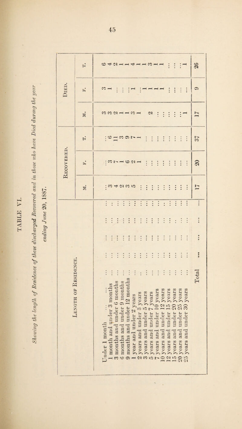 Showing the length of Residence of these discharged Recovered and in those ioho have Died during the year ending June 20, 1887. CO C<| *“H H f-H f-H CO ’H pH * * | i-H a CO -H * ' * rH * i™H i-H f-H * * ’ * 02 CO CO ^h CO f-h • • • • • pH § ;POrHM02t^H.; • : !>. > : co —i co d i—i.: : • 20 CO Ttf <M CO VO w Q £ m w t-H ft O X EH O fc ft ui oq 02 q zr _q rr 42> r~* 0 o g o ag o M 3 Ol o 02 p—i CO , r—t S-t Eh H 0> 02 02 •~c 'O 2-H C3 +3 o H f-t 03 02 >> 01 Sh 02 a 2 a a O O « c3 c3 e3 f—i c3 H 02 ® M w ^ ^ ^ l-H +3 -p +3 +3 /-H rH rH (—H f, H H H H 5 o o o o ^ a a a a 01 o3 ft c3 02 m m w m w w En—iJ-icSKiraOTCCcS CD 02 02 !>) >) >, !>, 1>> >) ^ ^ (M HO O lO O ra iO i> —ii—if—i oi <0J co O202O2Q2O2O2 02 02 0h * e 1 —' * <0 1 ol 1 oi 1 oJ ' —' 1 v' 1 ■—- oseaflsoco c 3 ? pi 3 ? c ^ S ' CJ J Cj ' 'Cj 1 '^_2 Cj ' 1O* g3c3c3c3c3c3c3c'3c3 zn vi m m vi m zn coco Co C5 Co Co c3 Co c3 <D<Da>0D<l><X><l>0 K*“> t>> ►>} K*^ HC0©C!HWC0iat>O(NOOi!5 H H M Jl