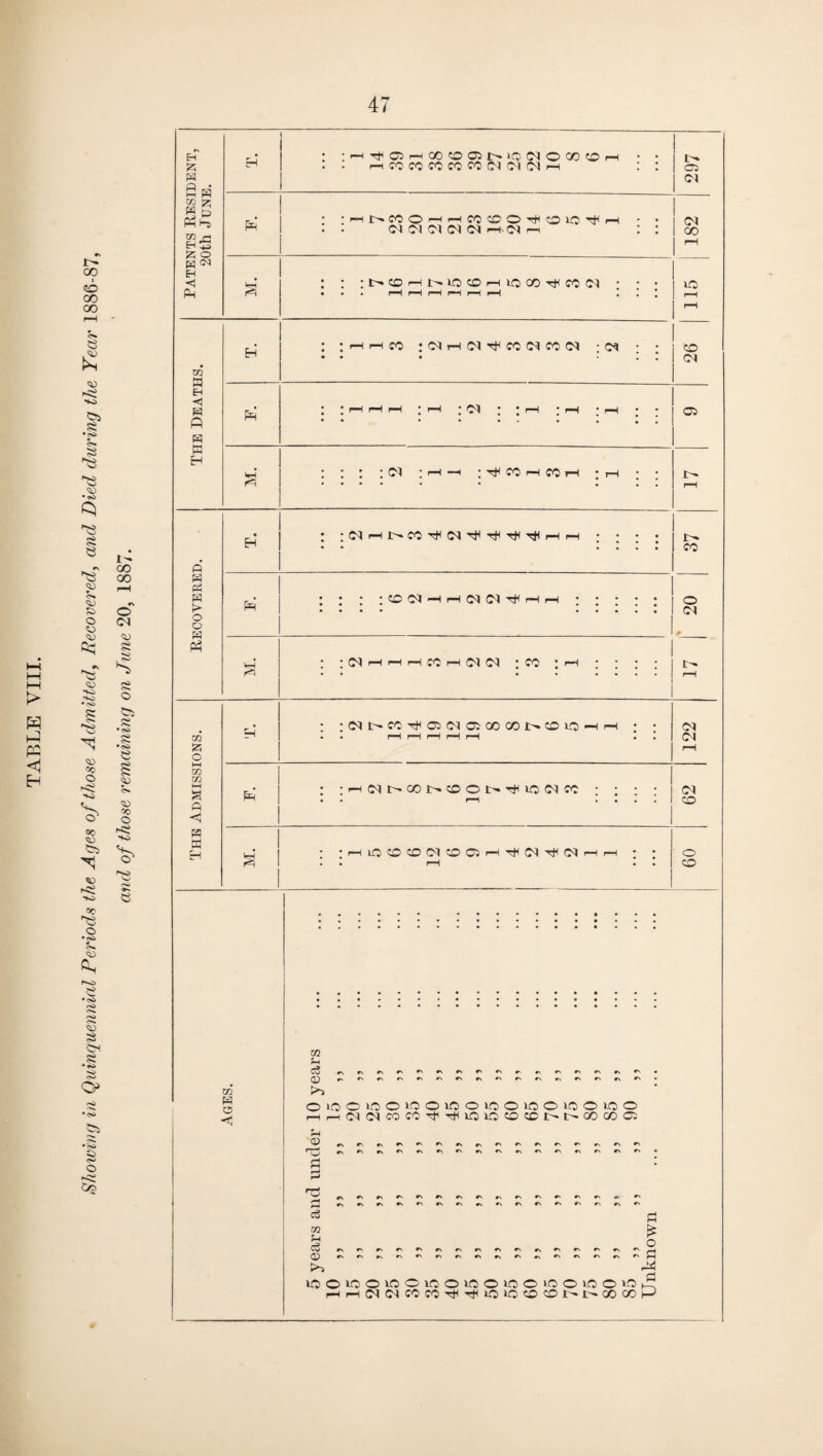l-H I—I > w H PC <1 H r- op o 00 oo e £ Os ss *50 s O 5S CD £•* CD £> o cd CD cp no NO *S> CD CD CO O cc CD <D O •<s> CD c •i» <a 3 £m S • »o ■o <s> O1 § o 1^ oo oo r» o <N CD CD CD Co O NO ro <^» Patents Resident, 20th June. H : ;-HTt<o5Hoocoo5i>io(NoootOH • • . . MfOMWcocctNoiiNH : : 297 ¥h • 'HNCOO^HCOCO^OIO^H • • • • <M <M <M <M <N P-* <N r-< : : 182 M. : : : cd i>* io cd »-h io oo ^ co (M • • rH rH rH rH rH rH lit 115 The Deaths. H : : h h co :<Mthc<itfcoc^co<n .os : : • • • i \ 26 Ph ; ;hhh ; i—h ; CO ; ; i—I ; i-h ; rH ; ; 05 . M & ; ; ; ;d ; rH -h ; ^ M h fO h i ; ; rH Recovered. . H : ;cihi>m^(n^^^^hh : : : : • • • • • • i>* CO PR : : : :«ooihhohn^hh. a p ; ;OIhhhjohC'1CI ; CO • rH ; ; ; ; C-* The Admissions. H : :(Nt^CO^COO^a:OOGOJ^CDlD)*-Hf-H • • . • rH rH rH r-H rH • I 122 i PR 1 : :hini>coi>0oi>^>o(Ncc : : : : • • . • . 62 S' ; IHiOOtDIMtOOHTfNTfNHH ; ; o o Ages. m u Co #\ #> #> #\ #n • OIOOIOOIOOIOOIOOIOOIOOOO rHH(N(^OOCO^^lOlOCOCDr^h»COCCQ ?H rt : 0 rH ^ c>#\r\*\^r\c\#>»Nr»»NrNr\^#\#s Cj H m k. h o <£> #N#N*nO*''#\#N«N*n^*v#N#S#\«'.*>hN ^ In ioo>oo>ooiflo>oo>oo>oooo>OK ,-irH(N(NMMTti'#iO>OCO0»l''COCioD
