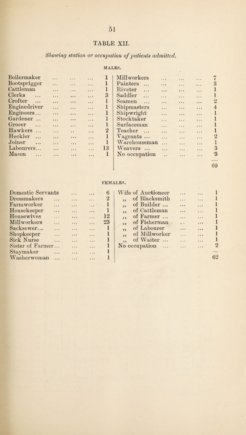 TABLE XII. Showing station or occupation of patients admitted. MALES. Boilermaker ... ... ... 1 Bootsprigger ... ... ... 1 Cattleman ... ... ... 1 Clerks ... ... ... ... 3 Crofter ... ... ... ... 1 Enginedriver ... ... ... 1 Engineers... ... ... ... 1 Gardener ... ... ... ... 1 Grocer ... ... ... ... 1 Hawkers ... ... .. ... 2 Heckler ... ... ... ... 1 Joiner ... ... ... ... 1 Labourers... ... ... ... 13 Mason ... ... ... ... 1 Mill workers Painters ... Riveter Saddler Seamen Shipmasters Shipwright Stocktaker Surfaceman Teacher ... Vagrants ... Warehouseman ... Weavers ... No occupation 60 3 1 1 o 4 1 1 1 1 2 1 3 3 FEMALES. Domestic Servants • • • 6 Wife of Auctioneer 1 Dressmakers • • • 2 5 y of Blacksmith 1 Farmworker 1 y 9 of Builder ... 1 Housekeeper • . # 1 99 of Cattleman 1 Housewives . . • ... 12 9 9 of Farmer ... 1 Millworkers • • • ... 23 9 9 of Fisherman 1 Sacksewer. • • • 1 99 of Labourer 1 Shopkeeper • . . 1 y y of Millworker 1 Sick Nurse • • • 1 9 y of Waiter ... 1 Sister of Farmer... . . • 1 No occupation 2 Staymaker . . • 1 — Washerwoman ... • . • 1 62