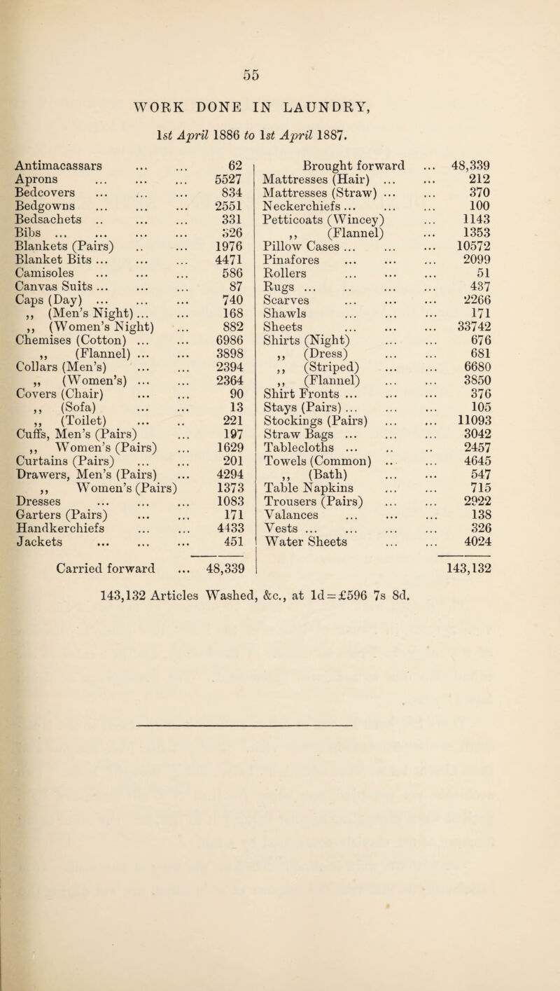 WORK DONE IN LAUNDRY, ls£ April 1886 to ls£ April 1887. Antimacassars 62 Brought forward 48,339 Aprons 5527 Mattresses (Hair) ... 212 Bedcovers 834 Mattresses (Straw) ... 370 Bedgowns 2551 Neckerchiefs... 100 Bedsachets .. 331 Petticoats (Wincey) 1143 Bibs ... 326 ,, (Flannel) 1353 Blankets (Pairs) 1976 Pillow Cases ... 10572 Blanket Bits ... 4471 Pinafores 2099 Camisoles 586 Rollers 51 Canvas Suits ... 87 Rugs ... 437 Caps (Day) ... 740 Scarves 2266 ,, (Men’s Night). 168 Shawls 171 ,, (Women’s Night) 882 Sheets 33742 Chemises (Cotton) ... 6986 Shirts (Night) 676 ,, (Flannel). 3898 ,, (Dress) 681 Collars (Men’s) 2394 ,, (Striped) 6680 „ (Women’s). 2364 ,, (Flannel) 3850 Covers (Chair) 90 Shirt Fronts ... 376 » (Sofa) . 13 Stays (Pairs) ... 105 ,, (Toilet) Cuffs, Men’s (Pairs) 221 Stockings (Pairs) 11093 197 Straw Bags ... 3042 ,, Women’s (Pairs) 1629 Tablecloths ... 2457 Curtains (Pairs) Drawers, Men’s (Pairs) ,, Women’s (Pairs) 201 Towels (Common) .. 4645 4294 ,, (Bath) 547 1373 Table Napkins 715 Dresses 1083 Trousers (Pairs) 2922 Garters (Pairs) 171 V alances 138 Handkerchiefs 4433 Vests ... 326 Jackets Carried forward 451 48,339 Water Sheets 4024 143,132 143,132 Articles Washed, &c., at Id = £596 7s 8d.