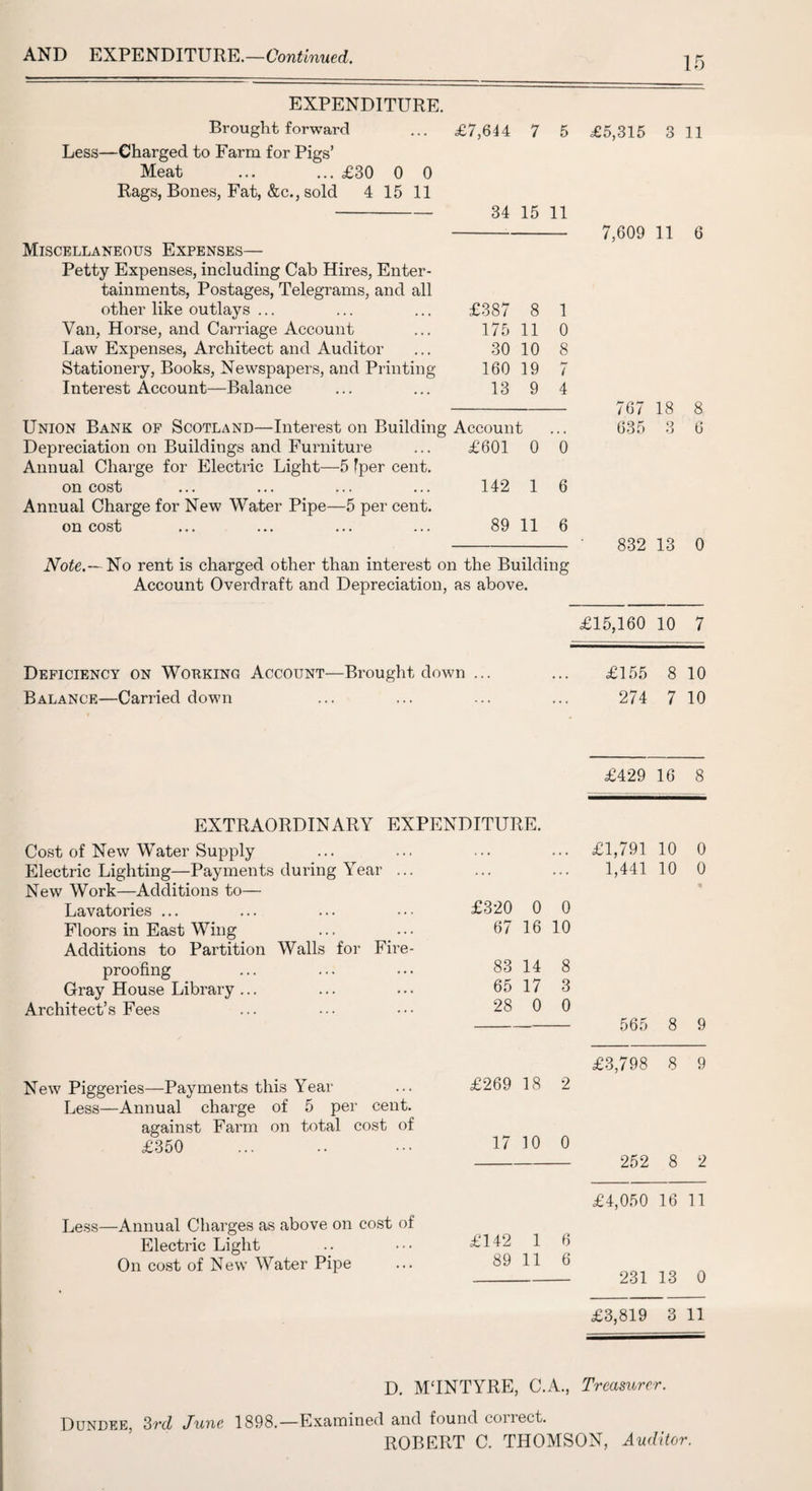 AND EXPENDITURE.—Continued. EXPENDITURE. Brought forward £7,644 7 5 £5,315 3 ii Less—Charged to Farm for Pigs’ Meat ... ... £30 0 0 Rags, Bones, Fat, &c., sold 4 15 11 34 15 11 7,609 11 6 Miscellaneous Expenses— Petty Expenses, including Cab Hires, Enter- tainments, Postages, Telegrams, and all other like outlays ... £387 8 1 Van, Horse, and Carriage Account 175 11 0 Law Expenses, Architect and Auditor 30 10 8 Stationery, Books, Newspapers, and Printing 160 19 7 Interest Account—Balance 13 9 4 767 18 8 Union Bank of Scotland—Interest on Building Account • • • 635 q o 6 Depreciation on Buildings and Furniture £601 0 0 Annual Charge for Electric Light—5 fper cent. on cost 142 1 6 Annual Charge for New Water Pipe—5 per cent. on cost 89 11 6 832 13 0 Note.— No rent is charged other than interest on the Building Account Overdraft and Depreciation, as above. £15,160 10 7 Deficiency on Working Account—Brought down ... £155 8 10 Balance—Carried down ... ... 274 7 10 £429 16 8 EXTRAORDINARY EXPENDITURE. Cost of New Water Supply . . . . . . £1,791 10 0 Electric Lighting—Payments during Year ... . . . . . . 1,441 10 0 New Work—Additions to— * Lavatories ... £320 0 0 Floors in East Wing 67 16 10 Additions to Partition Walls for Fire- proofing 83 14 8 Gray House Library ... 65 17 3 Architect’s Fees 28 0 0 565 8 9 £3,798 8 9 New Piggeries—Payments this Year £269 18 2 Less—Annual charge of 5 per cent. against Farm on total cost of £350 17 10 0 252 8 2 £4,050 16 11 Less—Annual Charges as above on cost of Electric Light £142 1 6 On cost of New Water Pipe 89 11 6 231 13 0 £3,819 3 11 D. MTNTYRE, C.A., Treasurer. Dundee, 3rd June 1898.—Examined and found coiiect. ROBERT C. THOMSON, Auditor.