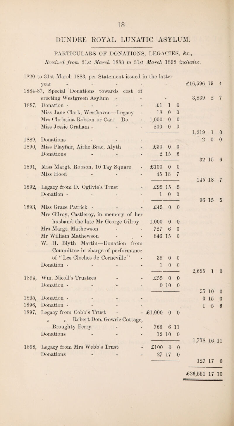 DUNDEE ROYAL LUNATIC ASYLUM. PARTICULARS OF DONATIONS, LEGACIES, &c., Received from 31 st March 1883 to 31s£ March 1898 inclusive. 1820 to 31st March 1883, per Statement issued in the latter year - 1884-87, Special Donations towards cost of erecting Westgreen Asylum 1887, Donation - £1 1 0 Miss Jane Clark, Westhaven—Legacy 18 0 0 Mrs Christina Robson or Carr Do. 1,000 0 0 Miss Jessie Graham - 200 0 0 1889, Donations 1890, Miss Playfair, Airlie Brae, Alyth £30 0 0 Donations 2 15 6 1891, Miss Margt. Robson, 10 Tay Square £100 0 0 Miss Hood 45 18 7 1892, Legacy from D. Ogilvie’s Trust £95 15 5 Donation - 1 0 0 1893, Miss Grace Patrick - Mrs Gilroy, Castleroy, in memory of her £45 0 0 husband the late Mr George Gilroy 1,000 0 0 Mrs Margt. Mathewson 727 6 0 Mr William Mathewson W. H. Blyth Martin—Donation from 846 15 0 Committee in charge of performance of “ Les Cloches de Corneville*’ 35 0 0 Donation - 1 0 0 1894, Wm. Nicoll’s Trustees £55 0 0 Donation • 0 10 0 1895, Donation - 1896, Donation - 1897, Legacy from Cobb’s Trust £1,000 0 0 „ ,, Robert Don, Gowrie Cottage, Broughty Ferry 766 6 11 Donations 12 10 0 1898, Legacy from Mrs Webb’s Trust £100 0 0 Donations ... 27 17 0 £16,596 19 4 3,839 2 7 1,219 1 0 2 0 0 32 15 6 145 18 7 96 15 5 2,655 1 0 55 10 0 0 15 0 1 5 6 1,778 16 11 127 17 0 £26,551 17 10