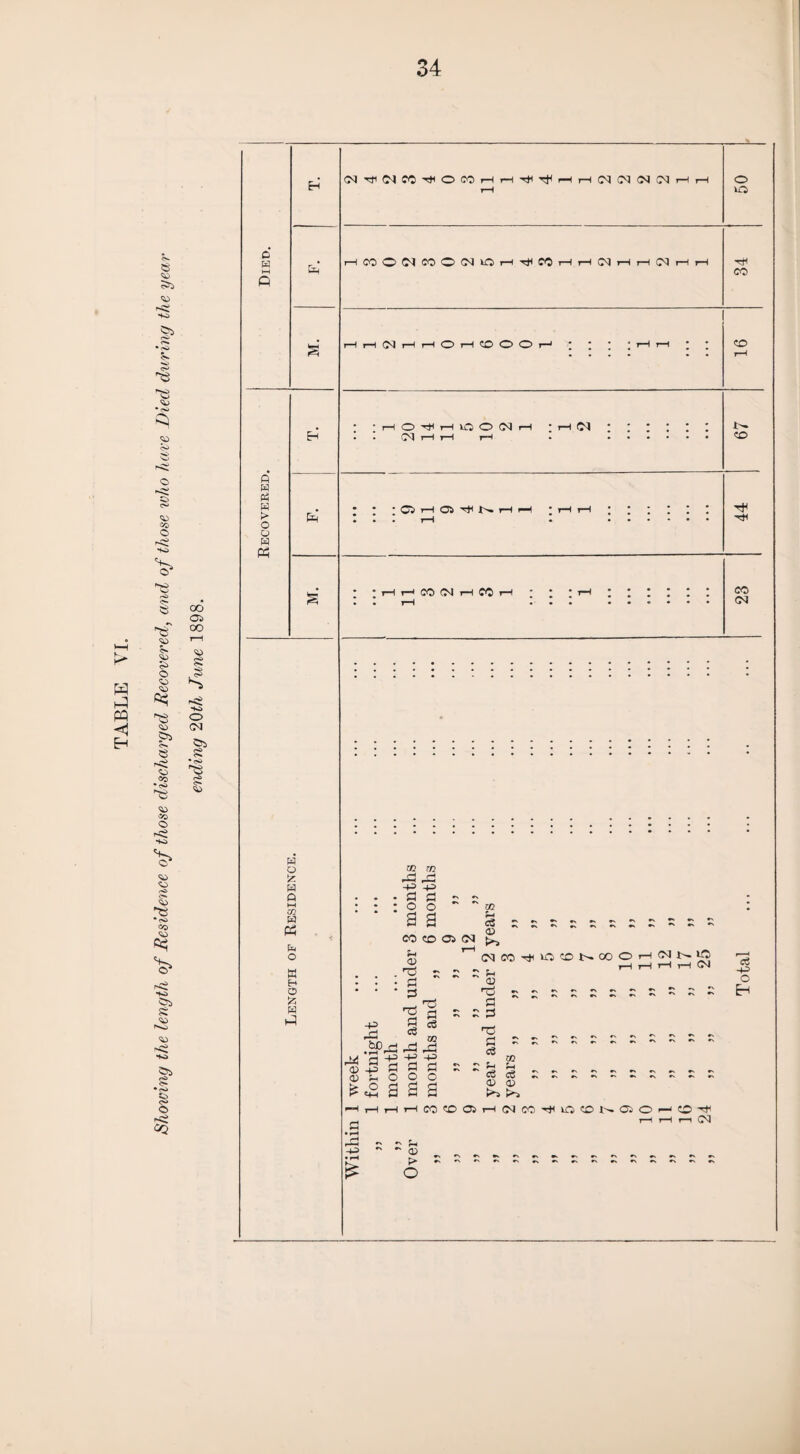 Showing the length of Residence of those discharged Recovered, and of those who have Died during the year oo Oi SS 4 o (N 6 O w ft Pd Ph Pd P> o o w pH Pd C5 £ Pd Q i-i co Pd Ph (i( o W E-t 0) >5 fd id o 50 i—l CO © OI CO O OP 50 i-h CO t—I i-H Cd i—i i—I Cd r-H t-H CO rlHIMHHOH® O O r—1 CD t-H O ^ i-H 50 © Cd i-H ^ i-H Od Od i—I r—I r-i CD Q H ® ^ d>- r-1 i—I ; i-hl i—I rH i-H i-h CO Od i-H CO H CO Od m rd -P d o co -P fl o CO to 05 Cd Ph 05 . ■© ■ d • d co p 05 (NPJ^ODNOOOHCdN -P -d hjO • r—I fl -P H3 d cS M 05 <15 > O H* «4H -P a o a © rH 5h c3 Ifl -d -p r p <u ©S d r d 'r: Eh &  P d 05 ic OJ d -P O E-t d 05 H-a -H t—li—li-HC0CD05i-H0dC0'^50CD1^05O ' 05 P> o CD ^ l-H Od