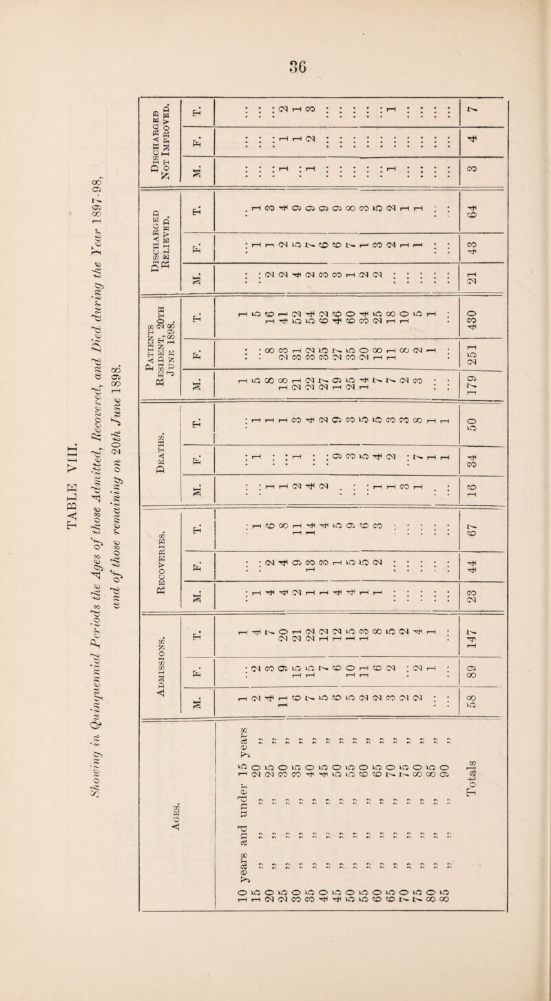 oo CJ Ol CO <« so I4 S3 00 OS 00 > ?s o o So s so o <M s o w H PG < H os o CO SJ £ •<s> CO O s3 H £ S O* s o 'oO Discharged Not Improved. E-i : ; ;(nhco • : : : ;h ; ; ; ; Ph : : ; i—i: i—i <m H M. : : : >—• : >—• : : : : : >—• : ; : : CO Discharged Relieved. Eh ,HCO^O)CTi©a)OOmiO(NHH ; : 64 . 'Hn(NlONtO<DNHCOlMHH : : : 43 WH • -(N(N^(NCOmH(M(M • * : : • rH 03 Patients Resident, 20th June 1898. EH HlOfflHlN^OOOstnOOOOiOH • Hsj'lOOtO^fflKKNHH 430 1=1 • 'OOCOHNIONIOOCOHOONH ; : : (nmcokkncoimhh 251 g rHiO<X)00i-H(NIt^O5iO^t^I^.(NIC0 • • rs N N N H (M H : : OS J>. I-1 Deaths. Eh ;HHHCOs)((NC5COLOlOCOWCOHrH 50 i 1 fas' : I—i : : r-H ; ; OS CO iO nfi C3 * t-h j-h 34 S * * rH r-H 03 03 „ * * rH rH CO r—1 > * to rH Recoveries. Eh 'HtooOH^^ooi^aj. r—1 r-H I I <x> • '(N^OSCOCOHOIOM. . . r—< ..... 44 M. ' j-H 03 rH rH ^ rH rH. 23 Admissions. Eh hHNOh(N(M^iQCOCOiOC^Hh 03 03 CM i—1 rH rH rH T rH •^coc;^on0ohco(n ; 03 i-h : * rH rH rH r-H 89 s' h(m^hcdno^oio(N(nco(M(n : : rH CO iC Ages. CQ *—> O ^OOkOOiOO^OiOOOOvOOiOO r5S HtNtNWW^MiiOiOtDTNl^COOOO) S_ O 0/ Ch os TS eg w o OOOkOOiOOiOOiOOiOOiOOlO HrH(N'MWWsJ(^in»o©l£>NNOOOO