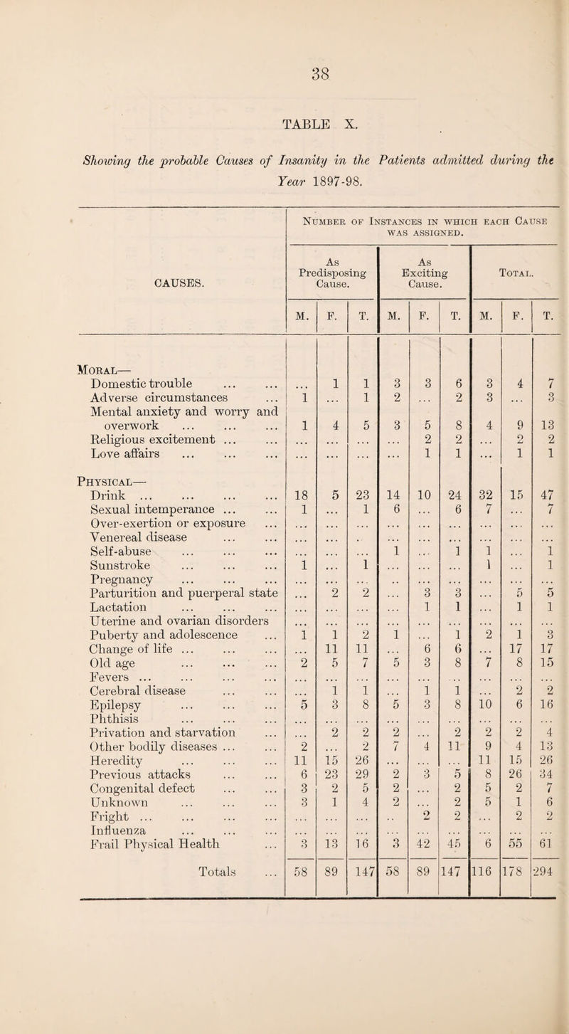 TABLE X. Showing the 'probable Causes of Insanity in the Patients admitted during the Year 1897-98. CAUSES. Number op Instances in which each Cause WAS ASSIGNED. As Predisposing Cause. As Exciting Cause. Total. M. F. T. M. F. T. M. F. T. Moral— Domestic trouble 1 1 3 3 6 3 4 7 Adverse circumstances 1 • • • 1 2 . . , 2 3 • • • 3 Mental anxiety and worry and overwork 1 4 5 3 5 8 4 9 13 Religious excitement ... . . . • • . . . , . . . 2 2 . . . 2 2 Love affairs ... ... ... ... 1 1 ••• 1 1 Physical— Drink 18 5 23 14 10 24 32 15 47 Sexual intemperance ... 1 .. . 1 6 6 7 7 Over-exertion or exposure . . # • . . . . . . . . • . * ... ,. . Venereal disease • • • • « • , . .. . • » « .. . . •. Self-abuse ... • • « • • • 1 1 1 1 Sunstroke 1 • • . 1 , , , • • • 1 1 Pregnancy . . . .. . . . . .. . * . .. . Parturition and puerperal state * . • 2 2 . . . 3 3 • •« 5 5 Lactation » ♦ • • • • 1 1 1 1 Uterine and ovarian disorders ... • • « . . , • . • • • • .. • , , , Puberty and adolescence 1 1 2 1 1 2 1 3 Change of life ... • . . 11 11 • . . 6 6 . * . 17 17 Old age 2 5 7 5 3 8 7 8 15 Fevers ... • • • ... , , , • . • * . • . « . • . . Cerebral disease ... 1 1 , , , 1 1 2 2 Epilepsy 5 3 8 5 3 8 10 6 16 Phthisis • • • • • . . . . . . . . . . Privation and starvation • • • 2 2 2 2 2 2 4 Other bodily diseases ... 2 • • • 2 7 4 11 9 4 13 Heredity 11 15 26 .. . . . . 11 15 | 26 Previous attacks 6 23 29 2 3 5 8 26 34 Congenital defect 3 2 5 2 . . . 2 5 2 7 Unknown 3 1 4 2 2 5 1 6 Fright ... . . . 2 2 , . . 2 2 Influenza . . . Frail Physical Health 3 13 16 3 42 45 6 55 61 Totals 58 89 147 58 89 147 116 178 294