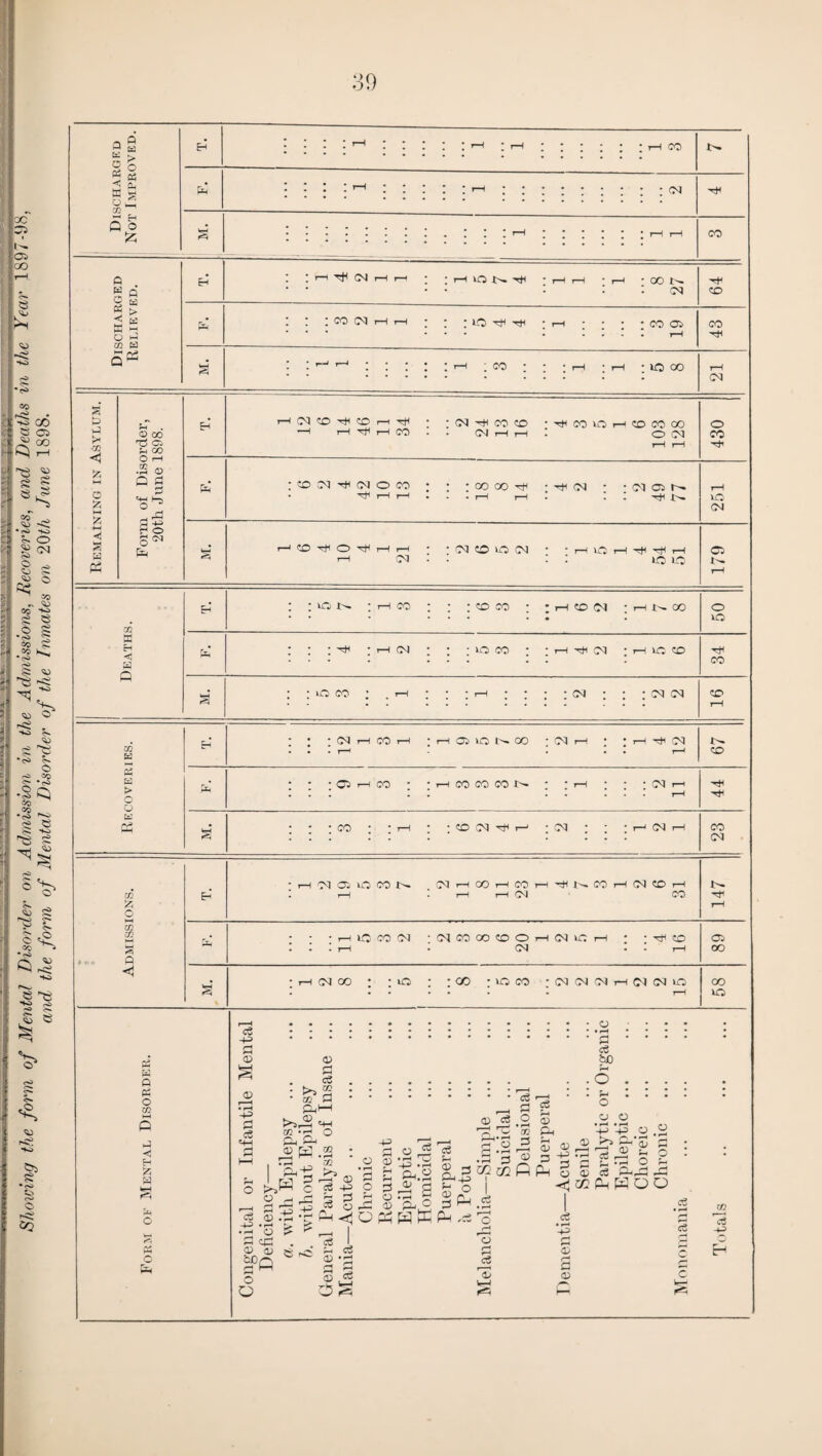 co GO £ co ! hh> 00 C 03 00 (s I-H ■'§ £ CO SO * <o <> £> O <0 •to O 03 O *s> CO CO * CO to e to so to > Is (O tj o ^ * <S> o o rO CO •§ Q Co CO ^ § « rS ■§ 'o 0- f*>j © 5h I'K 8 ^ ■« 52 s 2 5^ &s § •<s> s 39 & & (X 50 <J o z s HH -n s H P3 a> 00 t5 ci u 00 o i—< •2 <D °3 *8^ o fe o CN P3 H fi P5 o m © «P Eh z w pH o &H Eh OP CO T* 50 I—I Tt< —I H nji m CO OP ^ CO 50 •t((COiOH CO 00 00 (N H H ! O CM fe ffl Ol 'J (N O 05 1“H T—h 00 00 Htf • H^I (M OP C3 T* l>- tO^OTflHH ; : OP O to OP • 'HUSHTlirJlH i-t op . : to to ce +3 S3 05 © r—H • i-H o> S3 cS =fH O >> o . rH nJ ^ CS (D H-2 -hH .-H O S3 c£ © © 2PQ O O Q g K > 2 0 5 « 3 Ph K g 0 k2 C/2 Eh : : : * H : : : * * r-H * r-H 1 1 : ; ; : t-h co fin “ * r—i * > § : : : ; : : : : : : : * r-H ; s * : • * r-H r-H CO 0 S Q O Ep Eh * * r—1 4 2 r-H r-H * * r-H iO !>• Tf^ * r-H • j—J : 00 CN 64 2 > HH ^ O hJ CQ W fe : : : 3 2 t-H r-H * : : to 4 4 * r-H ; : ! : co 02> • T—H 43 * * T—' r—* : : : * r-H ' co : : : r-H * T—1 : to 00 21 o so -*tl to CM o !>. CQ w Eh <3 W Q Eh : :trni^ ; h co ; : ; © ot : :>-hpo(N ; hn co 50 S : : ^ ; H <n ; ; .• to m ; : H H# CP ;i—iircco 34 a : ; to co : <-!•••>-< ••••op •••cpop 16 Recoveries. Eh * * * (N T-H CO r-H * 1—H Ot) lO (t* GO ’ OQ r-H * * i—-l rfi 03 . • . 1—H ... 1—t 67 Ph • • ; O 1—ico ; ; r—i co W co N ; ; h ; ; ;OPt—i . . I I ..... i-H 44 a : : ISO : ; 1 ; ;POCN^H>-J :(N ; ; ;i—'(Nr—1 23 Admissions. Eh : H 'M Ci 10 CO N ^HCOHCOH^NWHIMCOH . t—1 . i-H 03 CO l'- r-H Ph : : : h 10 co cn :<^coooooH(NicH : . • • r-H • 03 • • r-H 89 VH ;t-h<N0O : : to : : 00 ;toco :CP CPCPthCPCPiQ . • • • • . . t-H 58 .© ... .... • • • * . S3 * * * * ce © be S3 h-1 . eg. . . O . . . . S rS 3 5 I 3.,—1 ■ • P • • . • OhH ,_, S3 F5 0 tO.rS'HH 05,5.2 S .2.2 0 m ^2 o '~clTz op Ph -f ■£ .2 -2 © ^ s- oojtf ^^^©©^^sroog: >» '3 p & ° 2 S3 3Z2 j/2 ft pL, g S ei -S3 ^ 02 Ph H O O s I .ss 2rPH^OpHWK^.cio .5 ^ . . 3e I o o 3 2 ’3 35 3 § 32 *© © c .V H knH h-h W-H c3 +3