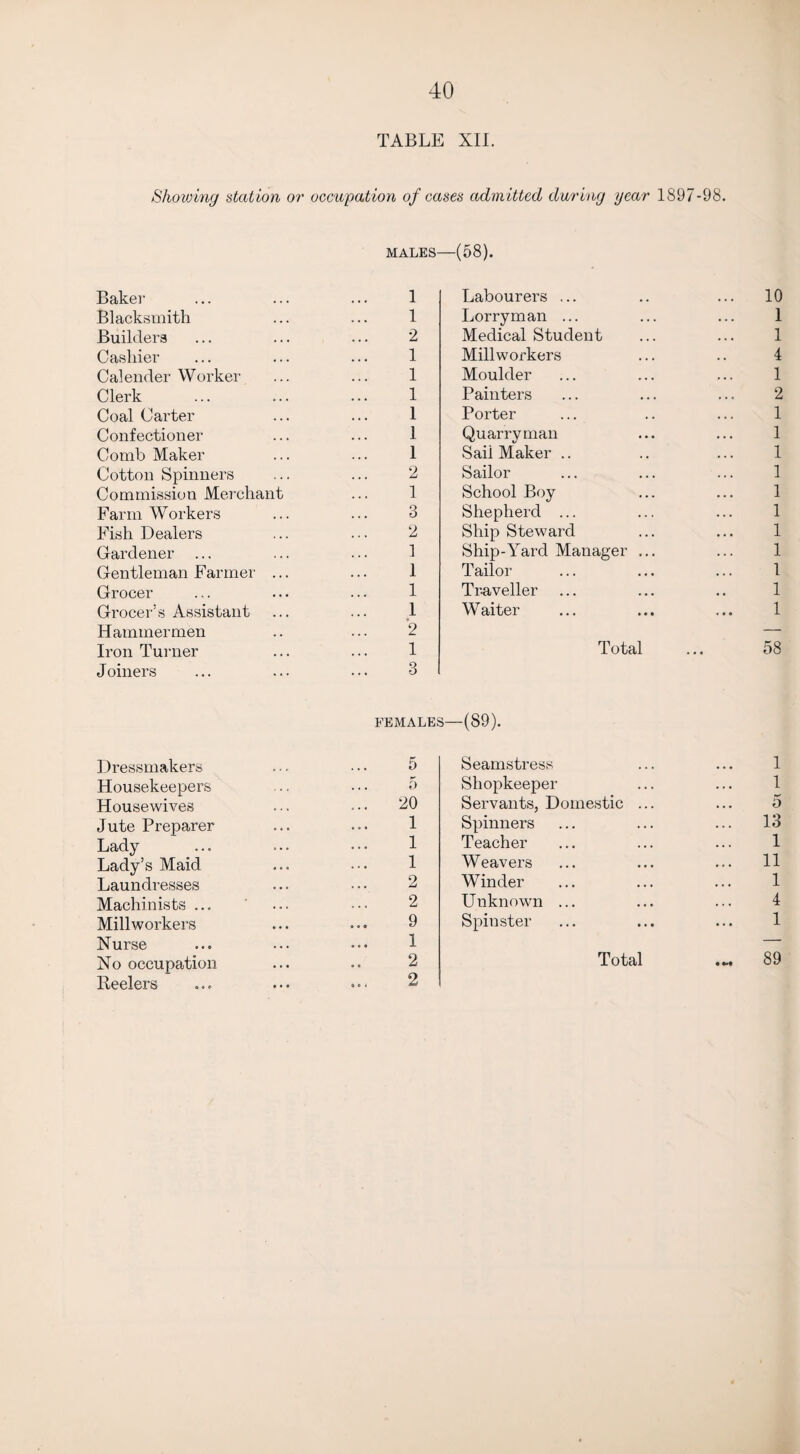 Showing station or Baker Blacksmith Builders Cashier Calender Worker Clerk Coal Carter Confectioner Comb Maker Cotton Spinners Commission Merchant Farm Workers Fish Dealers Gardener ... Gentleman Farmer .. Grocer Grocer’s Assistant Hammermen Iron Turner Joiners Dressmakers Housekeepers Housewives Jute Preparer Lady- Lady’s Maid Laundresses Machinists ... Millworkers Nurse No occupation Reelers TABLE XII. occupation of cases admitted during year 1897-98. MALES—(58). 1 1 2 1 1 1 1 1 1 2 1 3 2 1 1 1 1 2 1 3 Labourers ... Lorryman ... Medical Student Millworkers Moulder Painters Porter Quarry man Sail Maker .. Sailor School Boy Shepherd ... Ship Steward Ship-Yard Manager Tailor Traveller W aiter Total 10 1 1 4 1 2 1 1 1 1 1 1 1 1 1 1 1 58 FEMALES—(89). 5 5 20 1 1 1 2 2 9 1 2 2 Seamstress Shopkeeper Servants, Domestic Spinners Teacher Weavers Winder Unknown ... Spinster Total 1 1 5 13 1 11 1 4 1 89