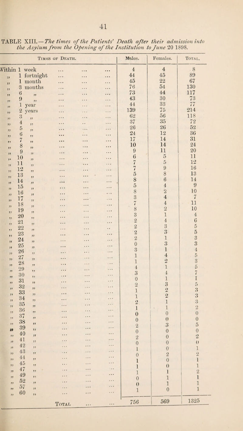 TABLE XIII. — The times of the Patients’ Death after their admission into the Asylum from the Opening of the Institution to June 20 1898. Tim us of Death. Aitliin 1 week 55 1 fortnight 11 1 month 11 3 months 11 b 55 55 9 55 55 1 year 55 2 years 3 55 55 j ) 4 11 11 5 55 j y 6 j j 11 7 55 11 8 55 11 9 55 >« 10 55 55 11 55 55 12 55 11 13 55 11 14 55 55 15 55 55 16 55 55 17 55 55 18 55 55 19 55 55 20 55 55 21 55 55 22 55 55 23 55 55 24 55 55 25 55 55 26 55 55 27 55 55 28 55 55 29 55 55 30 55 55 31 55 55 32 55 55 33 55 55 34 55 55 35 55 55 36 55 55 37 55 55 38 55 19 39 11 55 40 11 55 41 55 55 42 55 55 43 55 55 44 55 55 45 55 55 47 55 55 49 55 55 52 55 55 57 55 55 60 55 Total Males. Females. Total. 4 4 8 44 45 89 45 22 67 76 54 130 73 44 117 43 30 73 44 33 77 139 75 214 62 56 118 37 35 72 26 26 52 24 12 36 17 14 31 10 14 24 9 11 20 6 5 11 7 5 12 7 9 16 5 8 13 8 6 14 5 4 9 8 2 10 3 4 7 7 4 11 8 2 10 3 1 4 2 4 6 2 3 5 2 3 5 2 1 3 0 3 3 3 1 4 1 4 5 1 2 3 4 1 5 3 4 7 0 1 I 2 3 5 1 1 2 3 1 2 3 2 1 3 1 1 • 1 2 0 0 0 0 0 0 2 3 5 0 0 0 2 0 2 0 0 0 l 0 1 0 2 2 1 0 1 1 0 1 1 2 0 1 1 0 1 1 1 0 1 756 569 | 1325