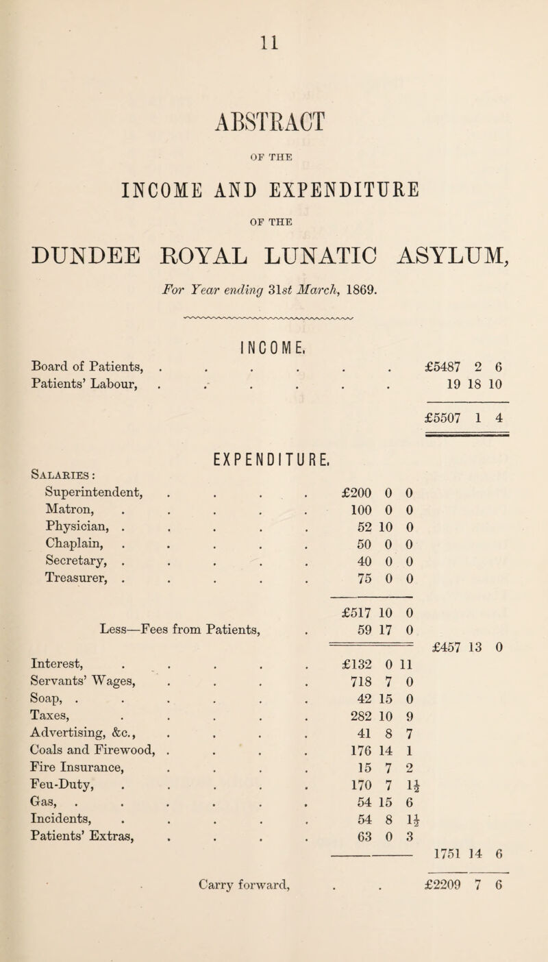 ABSTRACT OF THE INCOME AND EXPENDITURE OF THE DUNDEE ROYAL LUNATIC ASYLUM, For Year ending 31s£ March, 1869. INCOME, Board of Patients, ...... £5487 2 6 Patients’ Labour, . . . . . . 191810 £5507 1 4 EXPENDITURE. Salaries : Superintendent, £200 0 0 Matron, 100 0 0 Physician, . 52 10 0 Chaplain, 50 0 0 Secretary, . 40 0 0 Treasurer, . 75 0 0 £517 10 0 Less—Fees from Patients, 59 17 0 Interest, £132 0 11 Servants’ Wages, 718 7 0 Soap, . 42 15 0 Taxes, 282 10 9 Advertising, &c., 41 8 7 Coals and Firewood, 176 14 1 Fire Insurance, 15 7 2 Feu-Duty, 170 7 \{ Gas, 54 15 6 Incidents, 54 8 n Patients’ Extras, 63 0 3 £457 13 0 1751 14 6 Carry forward, £2209 7 6