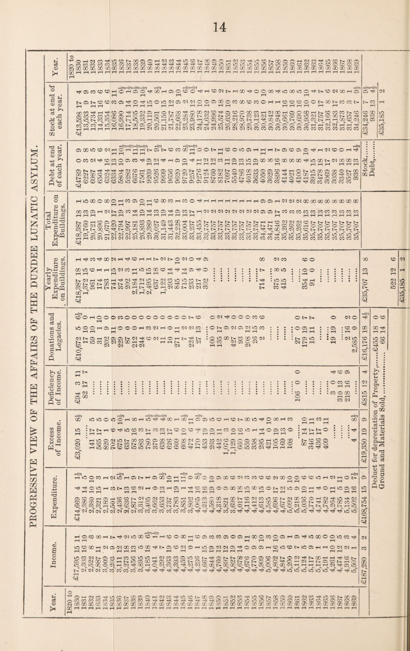 PROGRESSIVE VIEW OF THE AFFAIRS OF THE DUNDEE LUNATIC ASYLUM. *H c3 <D ■^OHW CO'^^CDl>00 050HNM'^WCD S0005CH(NCCrfiU5CDl>0005OHNM^l0CDSG0C5 nCOCOCOCOCOCOCOCOWCO-^TtlT^’^Tfirtir^-f^'^iCiiOlO'OLOiOiOUOiOUOCDCOCDCCCDCDOOCOCD ^COCOCOCOOOCOCOCO(X>COCOOOCOCOCOCOCOCOCOCOOOCOOOCOCOCOGOCOCOCDCOCOCOCOOOCOCOCOCO(X> OjHHriHHrHHHHHMHHHHrtHTHHHriHririrIHrlHHHHHriHHHHHHH o 'CJ u <D <p 08 ,d O O o3 O CD m -ci f-l C3 c3 a> « X t*, cS ^ 3 X o ® Pi's iHj(MHlCqH|cqH|(M Hlcq iHJnh|(M h!<M ^OJCOCDCOHOHaiOrHOOH050CDO^HCO^SHCO^OOOO^lOCOlOO^l>CO(NCOHC^ NG5l>OCDCOOi^0^lOO\0'M CO co 05 CO VO VO coco H rH eft ^ H tH CO CO vo b- co_co co tjh'io CO 05 H o^qN ‘co cdtCoo aT ^ VO CO 4 o co . VO CO 05 rH rH O t-h vq o' o rH rH CO CO 03 CO O b- VO 00 r-H tH Q(M(NOOC5COOCOCOCDCOOHH0COOOONCOSCOCOl> Hi—I rH rH rH HHHHHH OO^OCO(MOHO0OCOCOHWO)HOOCOHSOCOCON0 OCOCOGCOONiOHSCOCOCO^HOOOOC'UOCOOOGlO^ cd co^co r-^cqo^vqcqco 05 ih t-h h^co cj cd t> cq o^co tH h^h^co cd co^ Cococo H H'xtT\C CD*'CO CO of cTo © © o' o' © © r-T t-Tcocot—T H h cocococooicocococo cococococococococococococococococo ■HlcqrHlcq © TJH b- CO H CD CO H co CO 05 rfT co eft vO 00 H^ vo CO eft H]cqH|cqHl«H|C!| Hjcq th{<Mh|C<I iH)cq QCO^CD(MHOHHHt>DNCDCOCOHOOt>H©OlCDHHHNC5CDD©^H(MCOOH^ j—i ^ ■ | *f 4 ] | yH rH ^H r—j ©COCOdCDCO©05CO^tf05COdT-HC5©^tfrHCOCOCOrHC5COVO©COOOCDCOCOCO''tfvOCOtHCOOOCOCO H H rH HH H HHH HHHHH H HHH HHH CJNNH^HHCJCDHDOCiCDOONCD^O'MNOCDCOCOOaCDHHOhLOO) OO(NCOCO(NCOOa)SCDCO(NCi»CCUNlOS(M0COO5H<COHCOlO(NC5rH(NOCOHt> OXMCDOCOCOQO<N0K)C^LODCDCON(M(MHl>HOlOt>OCDOCDOOHOHHO5^ HCDCDCDCDCDlOOCDGDDCJDQDDOiDCCCOGlOH^CO^COCO^^^^cOCO CJCOONCO CD CO H CO CO O O CO IO Q co co CO CO P *r g.Q X ® 00 A a o a) o5 rH £ W) ej R S H • ,-H lO Q tS ^ Eh P -h (D 1=5 ftpq H HlCCCOCOOHCOCiOHCDCOCOHCOO^HHHHHHHHCJOOHWCDMCOOOOOCOOOCOCCCO H H H H OOCOC5rHCOtH05C0^05THC005T*05COtHrH<NCOCOCOCOCOCOCOC5C5tHCOCOCOCOCOCOCOCOCOCOCC HHH H H HHHHHHHHH H HHHtHHHHH b.OHCDCiO^NHCODKDCOOOHGlCSt>M>SNM>HHCO<M(M(NlCOShM>I.SN COCD(MQb(MDO(X)DCO(NHH(NOCOOOlCLOOlOOO>OSN^CDOCDHOOOOOOO co i> u oo cd H^i^cqH^oqco^o^H^H^co^cD b^tH^^co co^ co^ co cq tH tH tH tH^ tH tH^ Ih ao'©' o'o'r-Tco' co co ic' CD cT o h t-T co co co co co coccT co co CO co co H h h* vo VCf VcT 40 >o ld~ 1T0 IO V VO to hhcocococococococococococococococococococococococococococococococococococococo eft a> co HI CO TH 00 N tH ■H CD H H CO o CO O tH 05 CO CO CO CD o 00 CD H 0,5 .£ 00 kO <x> H H o CO CO H IO 1C CO CD H H 05 ■H o : : : : oo vo : l o o : : : : : : CO CO S d H H ■H H TH H H H • r-H • . • • • • H H 03 cJ ” tH CO H CO -H tH CO H CO 1C CO CO \o VO CO co • • : : \o vo : : h CO ,® a> S CO CD t- Cl) o (JJ rH 05 co CO 05 H H CO H o rH It H VO 05 o CO apq CO co 05 H b- >• CO CO H b- H CD H CO CO tr CO CO co b* CO H co tH VO 01 CO c4 H CO H VO CO r-i q <03 CO d a c3 CO p o o c3 bJD c3 ® c P o Q >-> CD § s J 8 o p Cp H <D „ <D CO P CO g 8 I w Cm o <D 9 -M d p <D ft H w <D a o o p nleq C0tHO5rHC0O5C5tHC0TH< NHIOCOO(N(MCOHH CD CO co CO CO o o o 9 L 0 0 0 o co 4 0 0 0 3 6 O tH tH o CO o O CD CO H 0 1 2 2 3 : o tn 9 2 9 2 5 3 : : o 05 rH : : 05 • cd o CO CO ^ H rH • H rH rH • • Z l rH rH l • rH . rH rH rH rH CO H O H tH H b- : o vo co b- co co cd co : : l : tn 05 vo l : 05 : co vo CD VO CD H HN CO CO O CO CO 05 O CO CO tH TH tH 00 tH VO CD CO CO H H d co rH vo rH CO eft H tH CD 05 co^> :o :: : jococd t-H • • • • t-H rH •m co ::::::::: ::::::; :: :::::: :© • '• i icooco © GO O H H ^ H CO CO $ vo vo VO : tn tn rH * H tH O ’ rH VO CO d CD cq co rH VO •h|C5 *H|Cq-H|NP|(N •—»Icq n T—I r—i M>HOHlO0CONCOCONOOCDHDOHCOOCDiOHHODCOO H H H H H H t-H H H H H t-h H H H I CD 1 ) 05 CO O CD O O H CO H H t- t> O CD CD 05 CO H CO O CO d H »h|cq 00 05 M|C1 r-lld H<N •—l|cq rHlCOCOHCOlOH05t>H05COOHHOC00005QOCDCOCOCOCDCDCOCOOOCDCD^OHCOHOb» rH j H H t-H rH HH H H'^OV!5HC0t>C0CDC0HOC0H05HHCDCD05O0500C0l0C0lCOt>-C0l005OHHOHl005CD H -r-H H tHt—i HHtHHt-HH t-HHHHH HrH HHH 05CDOH05HCDCDl>.COOCOCOt^COHCOiiOCOOOO^HCOt^COCOCOOCDt^COCOCDOHCOHlOHCO CDQOCO(MCOOCOCONthc OOCOCCiOOThCXIhCIQ’HHHtHGOOwND’HCONHCOCDCOCOO cd cqco co ho h^cd co co^ cq cq co co oqio co CO cd iqcqcD q q (O t> i> q b h iq h co co co C<T go' co co co co co co co CO co CO co' TtT h co' co^ h h h h o' o' o' h' h' h io ^o' t-H r'ocoooHir'i'iMiooocoHrtcDoooHCDacocoffioartOoocoooHro'jnocDOOiocciTf H H H rH H H H \CCDQ0HC005C0C0C0OC0Hl>05CDC0OHl005C0C005HO05C5HCDl0CDl>l0C5HrHOC0C0H H rH H HHHH t-H H i—I t-h i—I r-H H H H HH lOCONSOiOOHCOCD»OlOHWCOCOO5»OCDNTHOSNC0COOOUX)WbTO(MHSCOHH^CDN O5O(MCOOCHt>lOOiCO'HOlCDO3U5l>COCOHCOO5(MtTt>SOOOTj<OrH(NHNO50l>HO io cqiqcqo ca h^co h co h c^co^co^co^h^co co cd co t> oo co co^cqt^o^o^cqco co h^h t-^h^h^co 05 io t>r co co co co co CO co CO co H t}T H H h h H H H h h h h h h ^ H H O O id IO \0 l& H H H lO H eft CO CO o3 <D o 4JOT^C0C0H^0CDb*C0C5OHC0C0^iCCDb-C005OrHC0C0Hi0CDtH.C0C5O'«-iC0C0HVC)CDt^C005 o fO co CO CO CO CO CO co CO CO H H H H o lO \c IO O tmo LO 1C CD CO CD CD CD CD CO CD o •* rq oo co co co oc co co CC CO 00 00 CC GO ^ ^ ^ ^ ^ ''N^'r,r' ^ ^ ^ ^ 00 —1 —1 —1 —'—J—■ —• —J—J—“ — —1 >H10CDt>C0C5C>^HC0C0Hl0CDt^C0a5OrHC0C0HVC)CDt^C0C5 <HHH'HtHHlOlOiOV5VOU5\CiOlCiCCDCDCDCDCDCDCDCDCDCD )OOCOCOCOCOq6oOjOCOCOCCOOCOOOXCOCOCOCOCOOOCOCOCOCOCO « r-T t-H t—1 t-H r-H r-r rH r-H rH rH r—t rH rH rH rH H rH rH rH r-H rH rH rH rH rH rH eft >> HH> <D ft O r ^ H rH O O O 02 •r f—( ■S45 •m ^ O Q) CD -M P o3 ftn <D tt; CJ h d 2 a T3 o QJ ^ Qc5