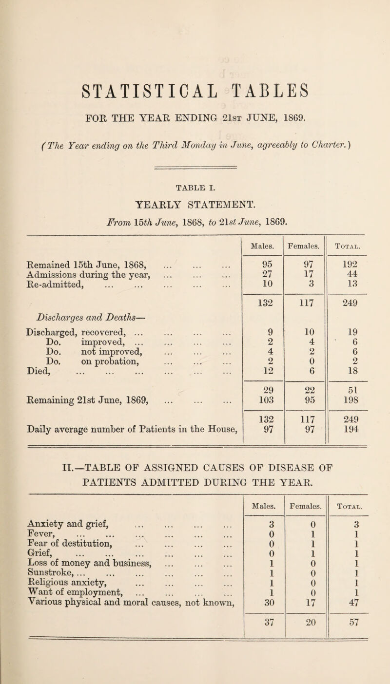 STATISTICAL TABLES FOE THE YEAE ENDING 21st JUNE, 1869. (The Year ending on the Third Monday in June, agreeably to Charter.) TABLE i. YEAELY STATEMENT. From 15th Jime, 1868, to 2\stJune, 1869. Males. Females. Total. Eemained 15tH June, 1868, 95 97 192 Admissions during the year, 27 17 44 Ee-admitted, 10 3 13 132 117 249 Discharges and Deaths— Discharged, recovered, ... 9 10 19 Do. improved, ... 2 4 6 Do. not improved, 4 2 6 Do. on probation, 2 0 2 Died, 12 6 18 29 22 51 Eemaining 21st June, 1869, . 103 95 198 132 117 249 Daily average number of Patients in the House, 97 97 194 II.—TABLE OF ASSIGNED CAUSES OF DISEASE OF PATIENTS ADMITTED DUEING THE YEAE. Males. Females. Total. Anxiety and grief, . 3 0 3 Fever, . 0 l 1 Fear of destitution, . 0 1 1 Grief, 0 1 1 Loss of money and business, . 1 0 1 Sunstroke, ... 1 0 1 Eeligious anxiety, 1 0 1 Want of employment, 1 0 1 Various physical and moral causes, not known, 30 17 47 37 20 57
