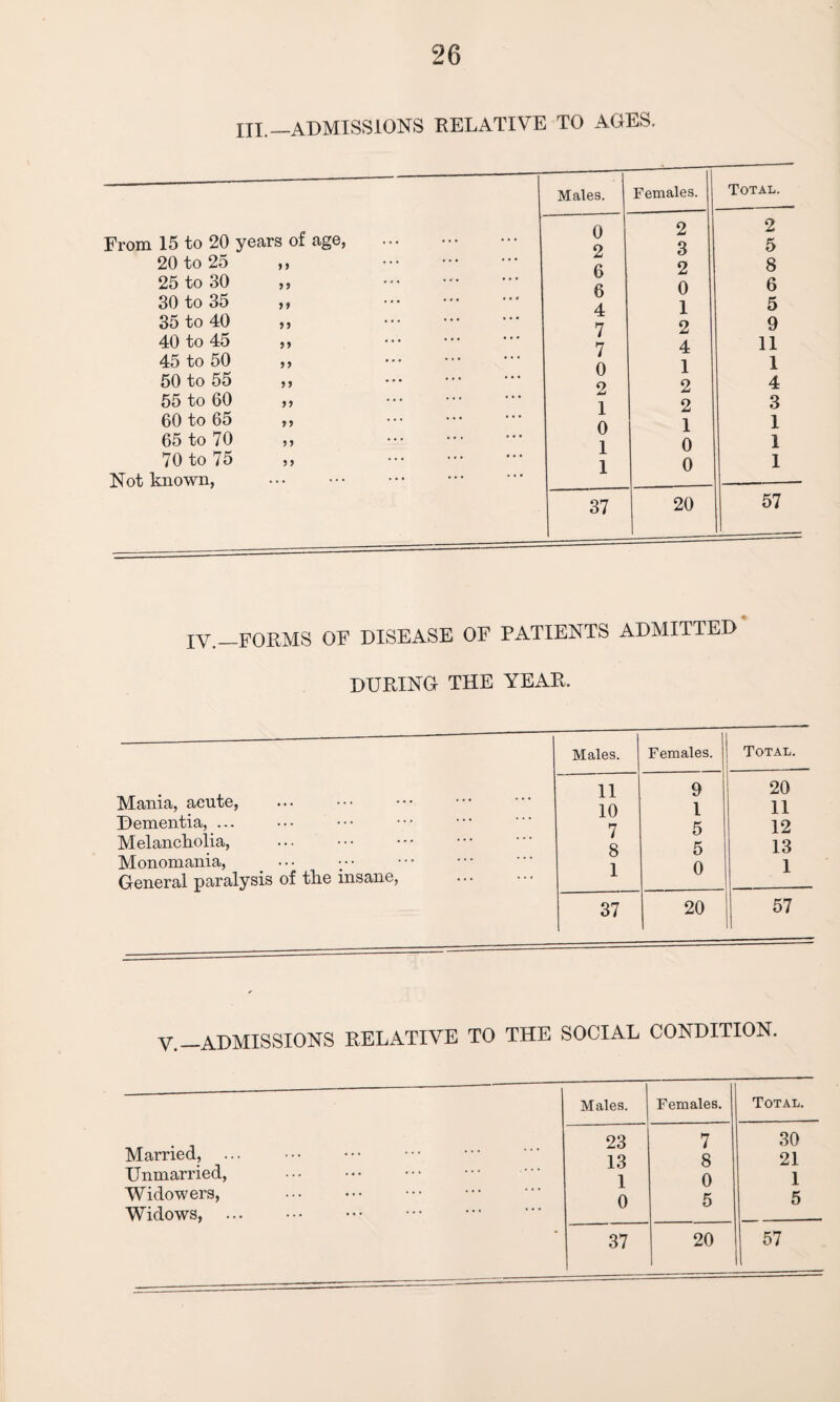 xxi._admissions relative to ages. _ Males. Females. Total. From 15 to 20 years of age, . 20 to 25 ,, . ° 2 6 2 3 2 2 5 8 25 to 30 „ 6 0 6 30 to 35 „ . 4 1 5 35 to 40 „ . 7 7 o 2 9 40 to 45 )> 4 11 45 to 50 ,, 1 1 50 to 55 „ ••• . 2 2 4 55 to 60 ,, 1 2 3 60 to 65 >> 0 1 1 65 to 70 „ . 1 0 1 70 to 75 ,, . Not known, . 1 0 1 37 20 57 iy_forms oe disease of patients admitted during the year. Males. Females. Total. 11 9 20 Mania, acute, 10 1 11 Dementia, ... 7 5 12 Melancholia, 4 8 5 13 Monomania, 0 1 General paralysis of the insane, l 37 20 57 y _ADMISSIONS RELATIVE TO THE SOCIAL CONDITION. Males. Females. Total. 23 7 30 Married, ... 13 8 21 Unmarried, . 1 0 1 Widowers, 0 5 5 Widows, . . 37 20 57 ,