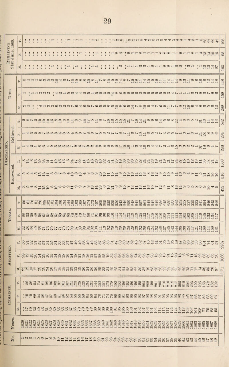 Remaining 21st June, 1869. H 198 § 103 95 Died. H COHHH0COlO(MO^CONOOCOCOOGOHl>COOO5(N^CONO5'MH^Oai(NHH^H^aJCOHO5C0CD(M^a) 1—1 rH 1—1 y—i tH T-l i—1 i—1 Hrtr1 HH T-HrHrHrHr—iiH HH rH H H H 448 1 a rH ; H H (M (M J <N ^ 1C CO r*< (>q 1C iH 1C C<l CO CQ 03 CD C<1 03 1C 1C CO 03 1C 1C 1C 1C (N CO ^ t> rH rH rH CO C<l 00 CO t>-GO CD • • 1 289 159 03 rH : :TtHiHCOCNCDCN(M(Mt>CDTtlCDlCl>CDlClCOOlCOOOCOlCTHt^OO(MlC^lfc^CDCiT-ll>t>00<NOCD’^COCOlCCD(N • rH r—1 rH rH H H rH Discharged. Relieved. C^COI>COOCOiCQOOOOCHCOOi^l>OHCOt>OCOiCiCiCHl>O^HC5C^T}ilCCCOO(M^CDCOiC(MHC£)^COCO rHrHrHrH rH rl H H rH rH l—1 i—1 H tH H Cl rl H (M rH CM CD ^ i—1 H H , 294 582 1 rHTtiO<^IClt^CDCDCO^C01C^CDCOt>-OOCOt>lCCO<NI>»fc~COt>T-HCDt~OTHCDiCC<lt^COlClOt>THCOrHCOrHTHCOCOC}CD rH rH rH 03 03 a ^T^drHOOCOrti0^lCCDlClCt>C<ICDt>'a5G^^CO^COG,500t>COOrHCOTtiOCOTti^t>G^rHCOiCCOCO(M(MrHt^GOCD'^t> rH rH tH CO rH CO GO (M Recovered. H COCOCOCOClCOHHCiiCCDCDHlXMHCOCDCOCO'MNHOCOO^CDlOCO'^HCOCHCHNHNlCOClCHOCO^C rH H(MCNC1hHHH (MriClHHH(MHCl(MCO(MHCOClCl(M(M(M(NClrH(MH(Mi—IJ1C1HHHHHCOCO(MtH C* O O i—1 CD T—1 ic UCOO^lClCCOHCOOit>OO^COCOCOrtiCOCOGiO0HO^ailCGiCO^lCCOCttCO(MQOOCHCO0^l>HlCHOOOO tHtHtH rH rH 03 t-H rH rH rH H H H H H H tHtH rH rH rH rH tH (M H (M H a COlC^CO^lCOCOOOOGO(NHO5Cl>COCO^COCD0HCDClCl>COHCOHCDOt>(NOJHCOCOTHa)CDlCOOCDa5OriiOi rH rH rH rH rH rH rH 03 tH 03 rHr-Ir-ir—ItHi-Hi-Ht—irH-rHi-H 03 1 493 Total. OHOrt®OOIMH-!#0'K'#(»COOOb»^COSaaiOffiOCOCDOQO(MI>rH'M(MIN©10aKl).ONOOSLONH'#fflCOW lQl®t>.C5C^C0C0C00t)C0I0-t<C0CDCDCDt>.L-'a3OO(I<IKlC0-^^i0^+l'#10C0Ht<-#'#10HtHl0l0®l0C0C<I(MC0THl0^HTtHTH HrtrirtHHHHHHHHHHHWN!M01NNNlM(NNNNNNCTN(N(M(NIN«NIMW!MNINM«lM ain!N(N00NN(NN03^C000(005KOHH00C0C0OH'#t>W03a3)0iMt>00OC000H#HrtTja0C0a)Hffil0N'^S NC003T*10®1010i0lO©«0b-b.l>l>001>01®050JHHHHNHTH(NINHHHHOHHMHOOOHHi(mC0H t—| rH rH rH rH rH rH rH rH rH y—^ ^ a 0J00000JC0H1005t>HOt0Ot>C5O'^NCDH0:iN03 05 C5 05 00 05m(NfflW3HHNOt-10(N'!(IQ0m^SH(N0S'>i(03H (N(M!<5HtK0NI>l>St>NN0500000S03OOHHC0lNH(N<N(NiN(Na3C0N(NKlH#M^H)Hi(e0C0(NH(N(NOHOC0 rH l—1 rH j—1 rH rH rH rH i—1 rH rH rH rH rH rH rH rH rH rH rH rH rH rH rH 1—1 rH rH rH rH rH l—1 rH Admitted. E-I 0'OKNb-NS-<i(10HMCOSSOOQOONMSCOMHI>OOI>(N®Nbr050HHl(50MO®b'«OCONeO(DHi)(HS iCC^COCOlOOCOCOCOCOCOCO-^rtlHtHIOHtl'^lCllOlOlO'X'HH'XllOtOlOHHCDlOHtlrtlHtllCCOHtlCOHEIr^JHqOJC^COCOOCriXilO v-H 1171 1066 2237 1 a coNcooHKjsoio-^ixicocornQOrHCOiBNtrcoiocRNwcDcociosrfNinHOvoincOHioajoocoooHffiNcooiioo NHHIMIN«HHHHHH(NHINHHHN(N(NHCQ«IN(NIN«NCOW(NNH(MhWH(NH i—1 H (N CD CO CO IN (N(NCNQ0C0^Ol>lCl0HC0(N05OTt<OCD05C0^05iC^^00C0(MO(NCC0CDCD(N00OO05ClCHI>^C0lCCDl> ClHHH(M(MCl!MHHH^(^(NH(N^CO(M(MCOCO(M(MCO(M(^(MClCOCOH(N(M(NCQ(N(M(N(MClHHHHCOCO(MCO c H ft feH r=i ItDOOHfrttnOOtDCONHNHWCOClrfHrlilNHNCOCOMCOMCDiBlOHtdMfflwiOOOCOIriniNTlICOOJICiMNlNIM .MniOt>®flSO)OOlOONN<NNCOM'#iOiOt>t'000001fflOi©©OOfflOOHHHHOHOOO)OiOI>aD05 i—1 H i—1 H i—Ij— i—li—1 i—1 I—1 H i—li—1 H i—1 rl i—1 !—1 rH i— H (N (N —(C^OIC^Ii^IC^C^C^C^C^OQi—IC^i—1 rH i—li—1 — 'A w < a w « jCCtM^aDNNCOHCDtN^QOCOC^C^OHTfiOOCQOHCOOlCCONCDaDlCHlCCO^DCOCDailCNlCtXMCOaiS • HHC^C0C0^C0T^T^T^i0iClClCiCCDiCCDt>-t>-t^t>-G0C0aiCiC^G^0,iGi0C'Cn)GiaiOC^0^C50^0C>Ci0^0iCi60C50C>0Ci :s®NocorHG>offl>oinMoooo'>»onocoO'#inioo®H«i>cDHfflHuoN(NH(oo5aifflH(®HffiMin .HriCO^'jllOOOiOiaiOtBtOt’NMrfflCOCOffiOfflGlOOOOOOOOOHHHiMlNOHOOOOtrb.Mffl i 1 H H I—IHHHHHHHHHHHHhHHHH Years. OHWCO'+lOCOt.QOOlOHNMHtlOONOOClOrlMMHflfJCDtrCOffiOHOlCO^nOtOb'QOOlOHNmHnncDKCn ,*252<M(MC<l(MC<IC^(N'T<ICOCOCOcOCOCOCOCOCOCOrt(r+(rJ<rtlrt<^rHrtHrt(rHiolOIOiClO>010l.OlO>0;X)aOCDCOCDCDCDScD cocococococccococoooQOQOcococooooooooocooooocococooooocoooooaooooocoaDoocooDQOQoScomooooScoccao rH rH H H i 1 rH rH H rH H rH rH rH rH H H H H rH rH i—1 rH rH rH rH rH H H rH t—1 rH H rH rH i—I rH H rH H rH rH rH rH rH rH H rH rH H No. HNCO^iCCDt>COOlOH(MCO^lCCDKCOCOH(MCCTfiiCCDt>COCOHClCO^lCCDNCOO:OHClCOriilCCDNCCC HHHHHHHHHH(MC^^(MlN(N(MC^(^C^COCOCOCOCOCOCOCOCOCO'^’^’^Tt1^T^'^Tji^'^