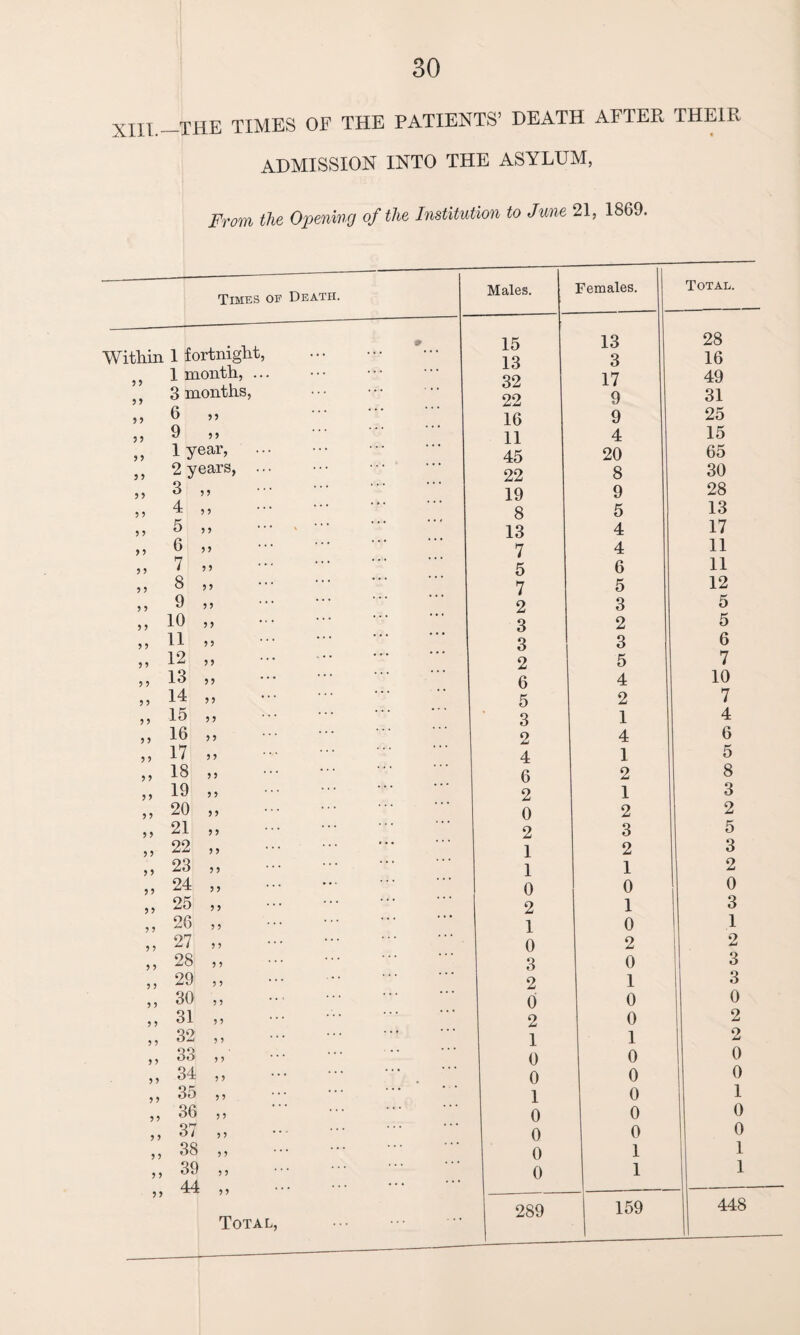 _THE TIMES OE THE PATIENTS’ HEATH AFTER THEIE ADMISSION INTO THE ASYLUM, From the Opening of the Institution to June 21, 1869. Times of Death. Males. Females. Total. Within 1 fortnight, ... » 15 13 32 22 13 3 28 16 1 month, ... ... 17 49 ’’ 3 months, ... * * * • . 9 31 ,, 6 ,, 16 9 25 ,, 9 11 4 15 ,, 1 year, ... . . . 45 20 65 ,, 2 years, ... . . . 22 8 30 ,, 3 ,, 19 9 28 ,, 4 ,, ... 8 5 13 ,, 5 ,, t 13 4 17 ,, 6 ,, ... 7 4 11 ,, 7 ... 5 6 11 ,, 8 ,, ... 7 5 12 ,, 9 . . . 2 3 5 ,, 10 ,, . . . 3 2 5 ,, 11 jj ... • • • 3 3 6 „ 12 „ . • • 444 2 5 7 ,, 13 ,, ... 6 4 10 „ 14 „ ... * • • 5 2 7 ,, 15 ,, 3 1 4 ,, 16 ,, 2 4 6 „ 17 4 1 5 „ 18 „ * * * 6 2 8 ,, 19 ,, ... 444 2 1 3 ,, 20 0 2 2 „ 21 „ 2 3 5 „ 22 „ ... •* • 1 2 3 ,, 23 ,, 1 1 2 ,, 24 ,, 0 0 0 ,, 25 ,, ... 444 2 1 3 ,, 26 ,, ... 444 1 0 1 „ 27 „ ... 0 2 2 ,, 28 ,, 3 0 3 5 5 29 5 5 2 1 3 ,, 30 ,, 0 0 0 55 31 ,, 2 0 2 5 5 32 , J ... 4 4 * 1 1 2 ,, 33 ... 44 0 0 0 5 5 34 ,, ... 444 0 0 0 „ 35 „ ... 444 1 0 1 ,, 36 ,, 0 0 0 „ 37 „ 0 0 0 ,, 38 ,, 0 1 1 ,, 39 ,5 . 0 1 1 „ 44 „ ... 444 . . • 289 159 T 448 Total, . . .