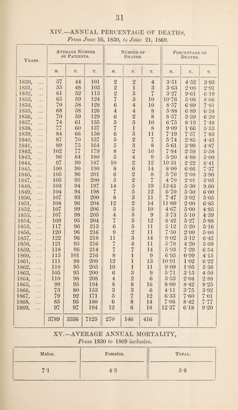 XIV.—ANNUAL PERCENTAGE OF DEATHS, From June 16, 1830, to June 21, 1869. Years. Average Number op Patients. Number op Deaths. Percentage of Deaths. M. p. T. M. F. T. m. p. T. 1830, ... 57 44 101 2 2 4 3,51 4-52 3-95 1831, ... 55 48 103 2 1 3 3-63 2-08 2-91 1832, ... 61 52 113 2 5 7 3-27 9-61 6-19 1833, ... 65 59 124 7 3 10 10-76 5-08 8-06 1834, ... 70 58 128 6 4 10 8-57 6-89 7-81 1835, ... 68 58 126 4 4 8 5-88 6-89 6-34 1836, ... 70 59 129 6 2 8 8-57 3-39 6-20 1837, ... 74 61 135 5 5 10 6-75 8-19 7'48 1838, ... 77 60 137 7 1 8 9-09 1-66 5-53 1839, ... 84 66 150 6 5 11 7T9 7-57 7-83 1840, ... 87 70 157 5 2 7 5-74 2-85 4-45 1841, ... 89 75 164 5 3 8 5 61 3-99 4-87 1842, ... 102 77 179 8 2 10 7-84 2-59 5-58 1843, ... 96 84 180 5 4 9 5-20 4-80 5-00 1844, ... 97 90 187 10 2 12 1031 2-22 6-41 1845, ... 100 90 190 8 6 14 8-00 6 66 7-37 1846, ... 105 96 201 6 2 8 5-70 2-08 3-90 1847, ... 105 95 200 5 2 7 4-70 2-01 3-05 1848, ... 103 94 197 14 5 19 13-61 5-30 9.60 1849, ... 104 94 198 7 5 12 6-70 5-30 6-00 1850, ... 107 93 200 8 3 11 7-47 3-02 5-05 1851, ... 108 96 204 12 2 14 11-00 2-00 6-85 1852, ... 107 99 206 5 5 10 4-67 5-00 4-85 1853, ... 107 98 205 4 5 9 3-73 5-10 4-39 1854, ... 109 95 204 7 5 12 6-42 5-27 5-88 1855, ... 117 96 213 6 5 11 512 5-20 5-16 1856, ... 120 96 216 9 2 11 7-50 2-00 5-00 1857, ... 122 96 218 11 3 14 9-02 312 6-42 1858, ... 121 95 216 7 4 11 5-70 4-20 5-09 1859, ... 118 96 214 7 7 14 5-93 7-29 6-54 1860, ... 115 101 216 8 1 9 6-95 0-99 4-15 1861, ... 111 98 209 12 1 13 10-91 102 6-22 1862, ... 110 95 205 10 1 11 9-09 105 5-36 1863, ... 105 95 200 6 3 9 5-71 3-15 4-50 1864, .. 110 98 208 4 2 6 3-53 2 04 2-88 1865, ... 99 95 194 8 8 16 8-00 8-42 8-25 1866, ... 73 80 153 3 3 6 4-11 3-75 3-92 1867, ... 79 92 171 5 7 12 6-33 7-60 7-01 1868, ... 85 95 180 6 8 14 7-06 8-42 7-77 1869, ... 97 97 194 12 6 18 12-37 6-18 9-20 3789 3336 7125 270 146 416 XV.—AVERAGE ANNUAL MORTALITY, From 1830 to 1869 inclusive. Males. Females. Total. 7-1 4-3 5-8