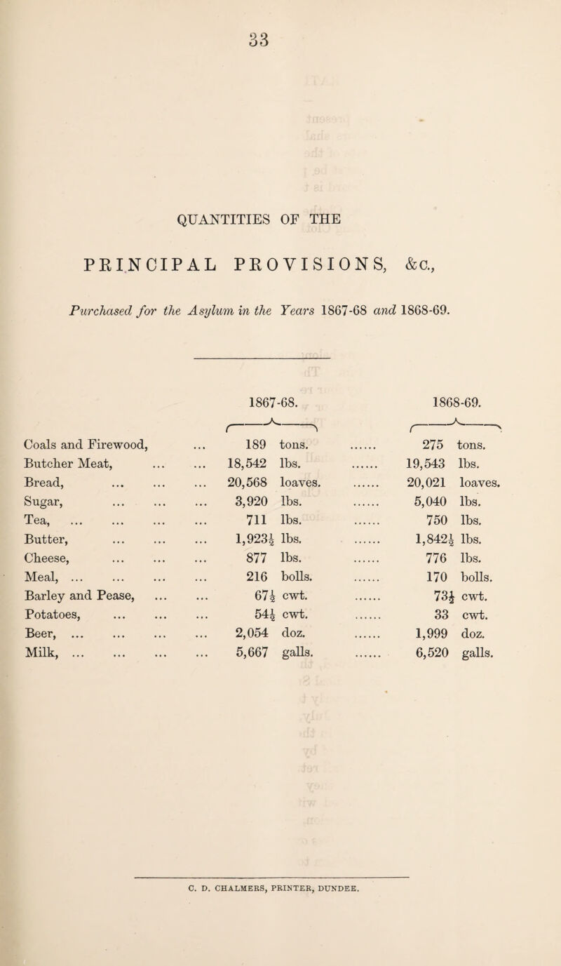 QUANTITIES OF THE PRINCIPAL PROVISIONS, &c. Purchased for the Asylum in the Years 1867-68 and 1868-69. 1867-68. 1868-69. r A»- r ,_A_. % Coals and Firewood, ... 189 tons. . 275 tons. Butcher Meat, ... ... 18,542 lbs. . 19,543 lbs. Bread, ... ... ... 20,568 loaves. . 20,021 loaves. Sugar, ... ... ... 3,920 lbs. 5,040 lbs. Tea, . 711 lbs. . 750 lbs. Butter, ... ... ... 1,9234 lbs. . 1,8424 lbs. Cheese, ... ... ... 877 lbs. 776 lbs. Meal, ... ... ... ... 216 bolls. . 170 bolls. Barley and Pease, . 674 cwt. . 73£ cwt. Potatoes, . 544 cwt. . 33 cwt. Beer, ... ... ... ... 2,054 doz. 1,999 doz. Milk, ... ... ... ... 5,667 galls. . 6,520 galls. C. D. CHALMERS, PRINTER, DUNDEE.