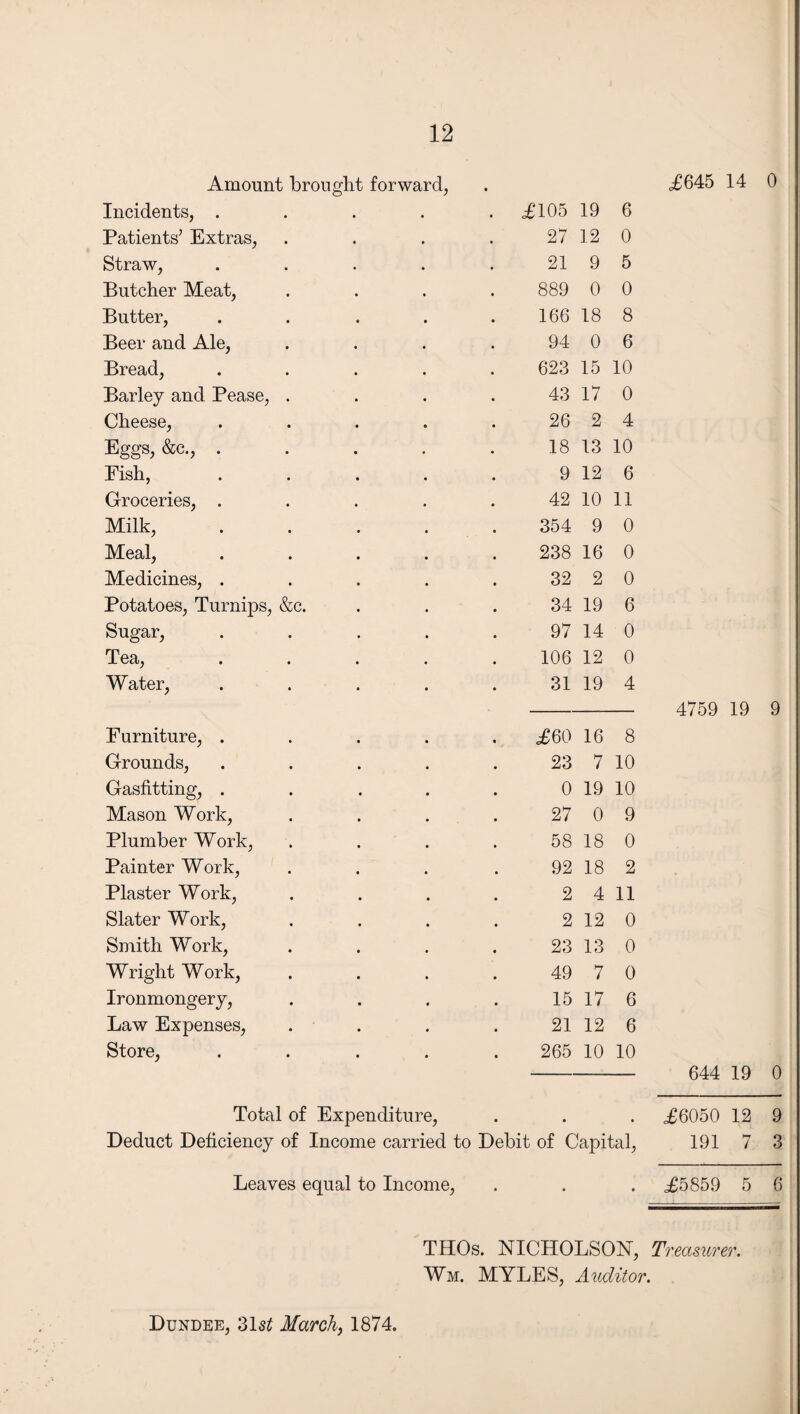 Amount brought forward, • £645 14 0 Incidents, . • b* i—i o Or 19 6 Patients’ Extras, 27 12 0 Straw, 21 9 5 Butcher Meat, 889 0 0 Butter, 166 18 8 Beer and Ale, 94 0 6 Bread, 623 15 10 Barley and Pease, . 43 17 0 Cheese, 26 2 4 Eggs, &c., . 18 13 10 Fish, 9 12 6 Groceries, . 42 10 11 Milk, 354 9 0 Meal, 238 16 0 Medicines, . 32 2 0 Potatoes, Turnips, &c. 34 19 6 Sugar, 97 14 0 Tea, 106 12 0 Water, 31 19 4 4759 19 9 Furniture, . £60 16 8 Grounds, 23 7 10 Gasfitting, . 0 19 10 Mason Work, 27 0 9 Plumber Work, 58 18 0 Painter Work, 92 18 2 Plaster Work, 2 4 11 Slater Work, 2 12 0 Smith Work, 23 13 0 Wright Work, 49 7 0 Ironmongery, 15 17 6 Law Expenses, 21 12 6 Store, 265 10 10 644 19 0 Total of Expenditure, # # £6050 12 9 Deduct Deficiency of Income carried to Debit of Capital, 191 7 3 Leaves equal to Income, . . . <£5859 5 6 THOs. NICHOLSON, Treasurer. Wm. MYLES, Auditor. Dundee, 31s2 March, 1874.
