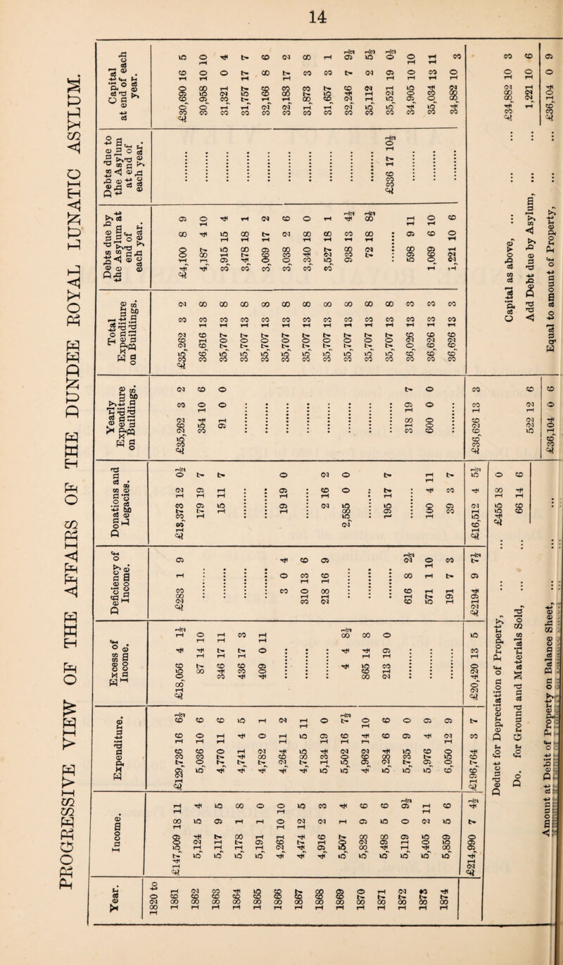 PROGRESSIVE VIEW OF THE AFFAIRS OF THE DUNDEE ROYAL LUNATIC ASYLUM. as 30 © rH t- © ©3 CO rH rid 05 r)d o © rH & o3 rH rH rH 13 ® CD o © tH eo tH eo eo t> 03 © O CO © (H rH rH rH rH rH rH rH rH p.® <s a 03 © 8 CO no rH 03 b» 30 s S3 CO tH s CO Hi 03 rH rH 03 30 O T* CO §? O a CO 05 CO tH rH ▼H CO 03 rH 30^ O*, O © o o 03 oT rH 03 8 30 Hi no rH -4-> CO CO CO CO eo CO eo CO CO co co CO eo a <41 -I-*; 0) 3 O bs -§ Sf'g £ Q ■** 3* CD CO CO <45 © © a rH <N © © rH r<|d Hi SB* rH © © ^ a sh »5<h« ▼H rH rH 00 Hi w © <N © © eo © © © © a a ® 2 5? a as 8 rH rH rH rH rH rH rH rH GO rH b- CO CO Hi C<J CO 05 CD 03 S<1®S rH rn 05^ a_ © CO uo © lO Qas C« H-> ® to 03 CO CO CO CO © © OT © © © « eo co a g> — Hf .2 eo CO CO CO CO CO CO CO CO M CO CO CO CO -2^2 r—1 rH rH rH rH rH tH rH rH rH rH 8 rH rH &CQ 03 CO t- t- r>* t- t- t- o CD CD H g 8 CO CO 8 no CO 30 CO of no co lO CO 30 CO no co lO CO CO co CD CO CD co <H 2 « co © © t> © CO o rH ©4 CO o ©4 ©4 rH CO <45 a a o •s CD 3 s 5 •a a as -a 3 <5 05 O rH o CD 3 >> 00 <5 .Q Sh <o a. o a a a o S a oS a H 3 Ml ^-3 « *S *-3 ■a «C3 ® ® a ^ g« H § CO 05 03 CO 03 Hi 30 CO 05 CO tH CO o o CO co CO CO CO 03 CO 03 CO 03 OJ 30 CO CO CO o H o CO CO P oS • W CD CO <D 11 t; m cS a> 13 i-5 o M Q © si <D O »-* o « P Cp <D Q He* o 03 tH 05 03 CO CO 05 Ih 30 CO rH : : © : <a> © : • rH . rH • rH : : 05 I 04 ID : 30 : : : ih CO : 05 : © • H • of Hi t> CO 05 CO 05 CO CO 03 r<}d 1 © © 04 © co CD ‘ : : © rH rH : CO O © : : : © rH rH • • • rH CO 03 © CO tH tH \o 05 rid no 03 rH 1C CO rH Hd tH 05 Hi 05 03 Ho He* rH O rH © rH 00 © © © rH rH rH ° ® a Hi t>- © • rf* Hi 05 co xn q cn P rH rH rH rH rH rH o> o CD t> © CD © 8 co © O w »s CO Hi CO O rH 03 x ® O CO Hi Hi CO 03 Hi 00 O rH 03 <41 <45 Hm •rid CD © © 30 rH 04 rH © tH © © O 05 05 tH rH rH P © © rH T* © rH 30 © CD Hi © © rH 03 CO • pH rH rH rH rH rH rH T—l rH a CD CD © rH 03 Hi 03 03 T* *9 © O Hi & co CO Hi 00 CD oo CO O CD 00 CO tH 30 CD r> © r>. t>- 03 t>- rH © © 03 t> 05 o tH M w g$ © hT Hi ■«if Hi © 40 Hi 40~ 30 © CD CD 05 rH <45 <45 Hd Hd rH © © © © 40 co a © © 05 rH © Hi . <D © 40 © rH rH © 03 04 rH © © © 04 © a rH rH rH o 05 t- © rH rH CD t>« © « 05 © © O © 03 rH t- 05 CD rH 8 03 05 rH o 30 8 HH lO rH rH rH rH 03 Hi 05 00 Hi rH Hi 00 30 © © 30 Tjf H< ■«* 40 40 © to © © Hi Hi rH rH 03 <45 <45 o Pi* 03 o rH CD 03 CD CO CD Hi S 30 CD 8 fe 8 8 © rH 03 « Bo Hi tH <D 04 CO 00 CO CO 00 00 00 CO 00 00 00 00 00 rH rH rH rH rH rH rH rH rH rH rH rH rH rH rH o 00 CO Hi *o CO »o CO Hi T3 p-« <D Q< O H Ph o CO co 03 © c*-i c3 ° s § a 3 § *o rP © P q P P( o © U Q C5 a <2 u «S o 3 ■a <D Q o Q ® . v ,3 CG ® o - a . 05 ! 05 ; P3 : a - o o fU & © ci o an I i) jIuJ-.I JL ,>!!!!!!.