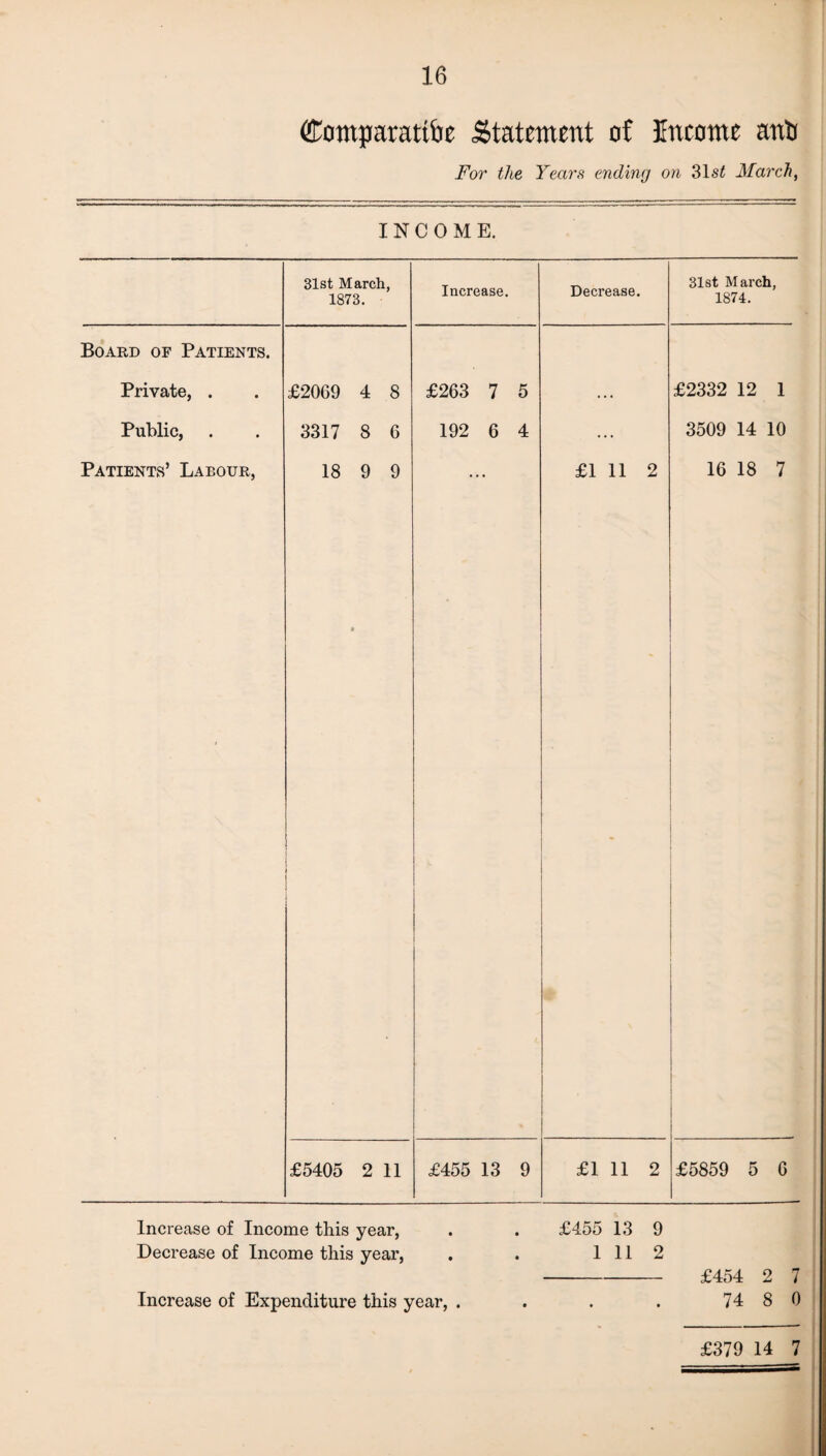 Comparative Statement of Income anti For the Years ending on 31 si March, INCOME. 31st March, 1873. Increase. Decrease. 31st March, 1874. Board of Patients. Private, . Public, Patients’ Labour, £2069 4 8 3317 8 6 18 9 9 • . i ; £263 7 5 192 6 4 £1 11 2 £2332 12 1 3509 14 10 16 18 7 £5405 2 11 £455 13 9 £1 11 2 £5859 5 6 Increase of Income this year, . . £455 13 9 Decrease of Income this year, . . 1112 - £454 2 7 Increase of Expenditure this year, . . . . 74 8 0 £379 14 7