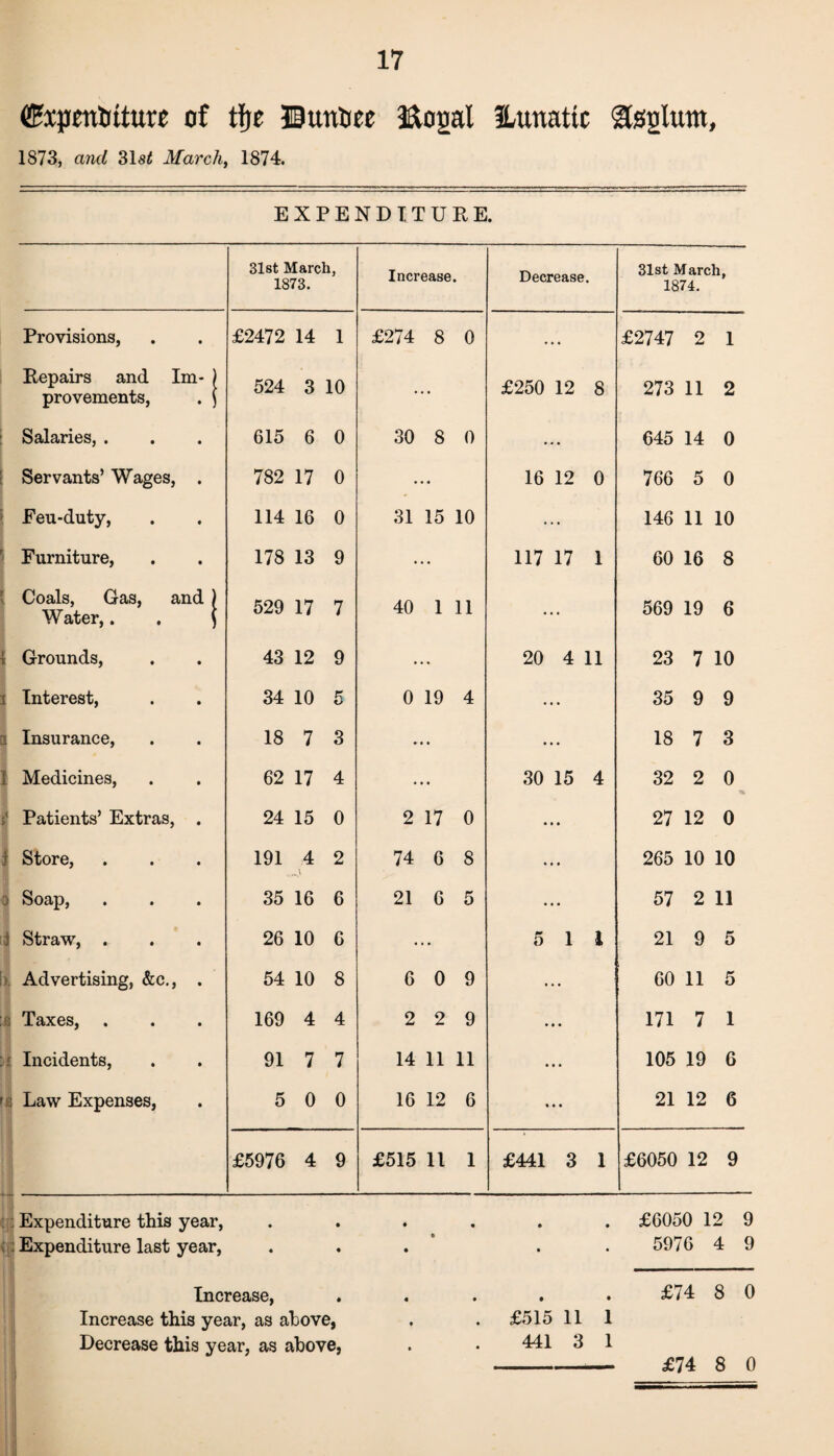 CRqpmliitttre of tire Bunoee Eogal ILunattc asglttm, 1873, and 31s< March, 1874. EXPENDITURE. 31st March, 1873. Increase. Decrease. 31st March, 1874. Provisions, £2472 14 1 £274 8 0 • • . £2747 2 1 Repairs and Im- ) provements, . ] 524 3 10 • • • £250 12 8 273 11 2 Salaries, . 015 6 0 30 8 0 ... 645 14 0 Servants’ Wages, 782 17 0 • 16 12 0 766 5 0 Eeu-duty, 114 16 0 31 15 10 ... 146 11 10 Furniture, 178 13 9 • • • 117 17 1 60 16 8 Coals, Gas, and ) Water,. . \ 529 17 7 40 1 11 ... 569 19 6 Grounds, 43 12 9 • • • 20 4 11 23 7 10 i Interest, 34 10 5 0 19 4 ... 35 9 9 j Insurance, 18 7 3 * • • ... 18 7 3 i Medicines, 62 17 4 • 30 15 4 32 2 0 * Patients’ Extras, 24 15 0 2 17 0 ... 27 12 0 $ Store, 191 4 2 74 6 8 ... 265 10 10 3 Soap, 35 16 6 21 6 5 ... 57 2 11 1 Straw, . 20 10 0 • • • 5 1 i 21 9 5 Advertising, &c., 54 10 8 6 0 9 ... 60 11 5 ; Taxes, 109 4 4 2 2 9 • • • 171 7 1 * Incidents, 91 7 7 14 11 11 105 19 6 , Law Expenses, 5 0 0 16 12 6 • • • 21 12 6 £5976 4 9 £515 11 1 £441 3 1 £6050 12 9 ; Expenditure this year, : ; Expenditure last year, £0050 12 9 5970 4 9 Increase, Increase this year, as above, Decrease this year, as above, £74 8 0 £515 11 1 441 3 1 £74 8 0