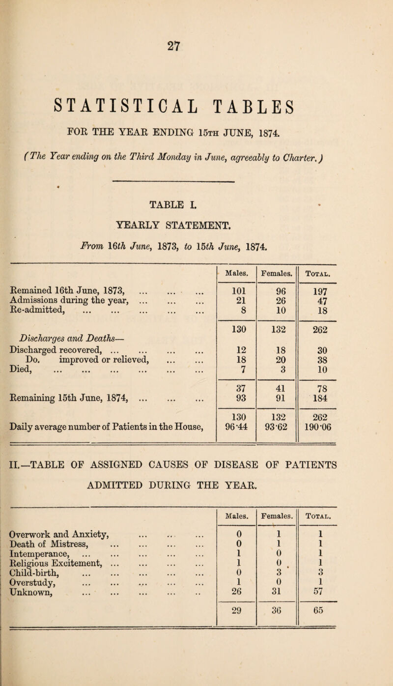 STATISTICAL TABLES FOR THE YEAR ENDING 15th JUNE, 1874. (The Year ending on the Third Monday in June, agreeably to Charter,) TABLE I. YEARLY STATEMENT. From 16th June, 1873, to 15th June, 1874. Males. Females. Total. Remained 16th June, 1873, . 101 96 197 Admissions during the year, . 21 26 47 Re-admitted, . 8 10 18 Discharges and Deaths— 130 132 262 Discharged recovered, . . 12 18 30 Do. improved or relieved, . 18 20 38 Bicdj ••• ••• ••• 7 3 10 37 41 78 Remaining 15th June, 1874, .. 93 91 184 130 132 262 Daily average number of Patients in the House, 96-44 93-62 190-06 II.—TABLE OF ASSIGNED CAUSES OF DISEASE OF PATIENTS ADMITTED DURING THE YEAR. Males. Females. Total. Overwork and Anxiety, . 0 1 1 Death of Mistress, . 0 1 1 Intemperance, 1 0 1 Religious Excitement,. 1 0 1 Child-birth, ... ... . 0 3 3 Overstudy, ... ... ... . 1 0 1 Unknown, . 26 31 57 29 36 65