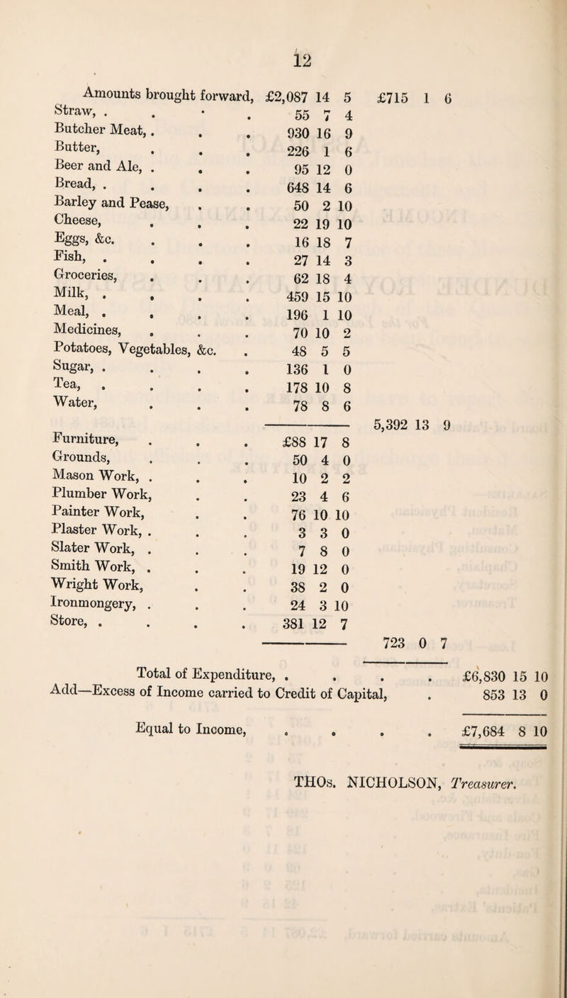 Straw, . 7 • • 55 7 4 Butcher Meat,. 930 16 9 Butter, 226 1 6 Beer and Ale, . 95 12 0 Bread, . 648 14 6 Barley and Pease, 50 2 10 Cheese, 22 19 10 Eggs, &c. 16 18 7 . 27 14 3 Groceries, 62 18 4 Milk, . , 459 15 10 Meal, . , 196 1 10 Medicines, 70 10 2 Potatoes, Vegetables, &c. 48 5 5 Sugar, . 136 l 0 Tea, . 178 10 8 Water, 78 8 6 Furniture, £88 17 8 Grounds, 50 4 0 Mason Work, . 10 2 2 Plumber Work, 23 4 6 Painter Work, 76 10 10 Plaster Work, . 3 3 0 Slater Work, . 7 8 0 Smith Work, . 19 12 0 Wright Work, 38 2 0 Ironmongery, . 24 3 10 Store, .... 381 12 7 £715 1 6 5,392 13 9 723 0 7 Add- Total of Expenditure, . -Excess of Income carried to Credit of Capital, £6,830 15 10 853 13 0 Equal to Income, £7,684 8 10 THOs. NICHOLSON, Treasurer.