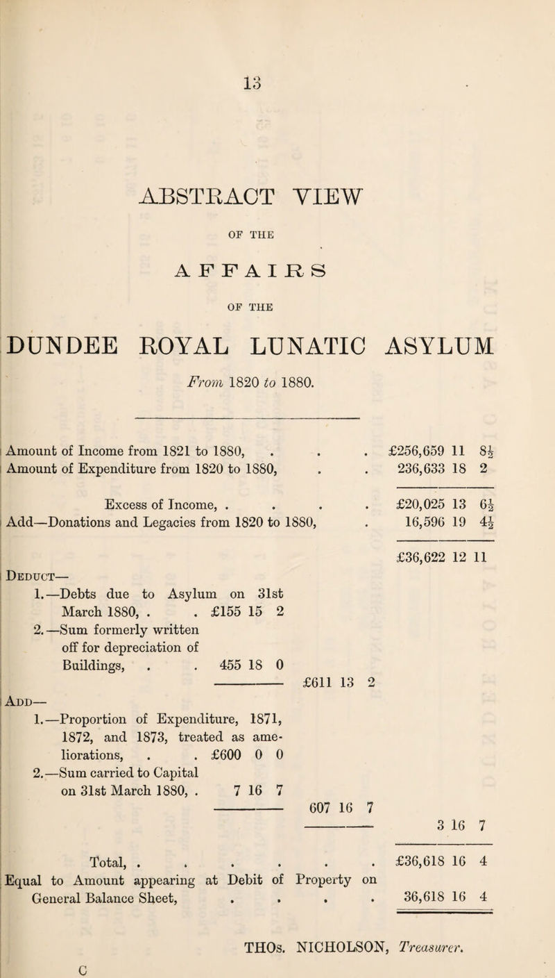 ABSTRACT VIEW OF THE AFFAIRS OF THE DUNDEE ROYAL LUNATIC From 1820 to 1880. Amount of Income from 1821 to 1880, Amount of Expenditure from 1820 to 1880, Excess of Income, . Add—Donations and Legacies from 1820 to 1880, Deduct— 1. —Debts due to Asylum on 31st March 1880, . . £155 15 2 2. —Sum formerly written off for depreciation of Buildings, . . 455 18 0 i Add— 1. —Proportion of Expenditure, 1871, 1872, and 1873, treated as ame¬ liorations, . . £600 0 0 2. —Sum carried to Capital on 31st March 1880, . 7 16 7 £611 13 2 607 16 7 Total, »*«.«• Equal to Amount appearing at Debit of Property on General Balance Sheet, .... ASYLUM £256,659 11 236,633 18 2 £20,025 13 6i 16,596 19 £36,622 12 11 3 16 7 £36,618 16 4 36,618 16 4 C