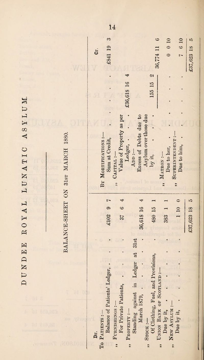 DUNDEE ROYAL LUNATIC ASYLUM. 00 00 w O Ph <1 £ Eh 02 rH O H ft ft W e/2 ft o £ i-5 <5 ft u o CO Ci 03 «rt co t- I — co CO o rH o o o rH co t— ft 03 CO CD t- CO «rt tH CO r—4 00 i-H co r* CO CO «rt ft ft | ft 03 « JZi 'ft O © M £h M IS fcr © ft 03 e8 >5 S-i © ft o £-1 ft H W 3 H m 5 w S CO ^ S o r* ft <8 • 0 © • 4-3 £S © nO £3 © • nO 02 0 • -+3 ft 43 • ft © £4 © • £4 ft > O © 1 to «4-4 s ft •• O £ Le Add 03 m © © 03 by it Eh P W ft 1 £4 © ft ft p w £5 • r-« ft O Eh O P H-3 P 43 0 © M © (A 0 P4 Eh < ft w ft ft 02 Ir- ft ft r-H r-H 0 ft CS CO O ft r-H 0 CO rH f-H H r-H <M Ir- 00 O co rH CO O CO rH CO co —4 O ft CO CO «♦* O r-T CO CO • • • • 03 r—I CO £- © to no © ft -1-3 £5 © • t—t -jn c3 Oh -4-3 d o • p-i +3 «3 ft •• 03 *4-4 C/3 43 O o © p .E 02 Eh P £ 13 _ ‘h W ft 02 M £ Sh P _o H ft pH ft ◄ to ft ft o H r* Eh « w £4 o 05 ft 43 C3 £4 © to ft © ft -4ft CO •* h Ci> d GO bO rH to 2 0 ,!« • HH nO £3 c3 03 £3 O • *—< 03 • —H > o I U *• ft ft nO £5 c8 P ■<! i-J H _T O r$ o s ft ft Ph ~ o tco .5 « ft g ft ft 5  j O ^ © <^ © o 2 q ^ q P w ft 525 ft s C/2 W o o Eh 02