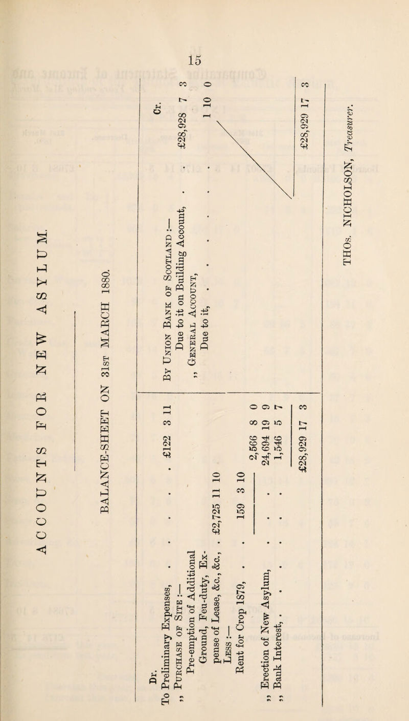 ACCOUNTS FOE NEW ASYLUM. o 00 00 w O P3 £ m r-H £ O H W W W C/2 w o < <1 PQ o CO r- 00 CM 05 00 CM o o co i- C5 CM 05 OD CM £ <3 d O o 02 Ph W £ pq £ o M £ P >1 pq cd oo a • pH 2 • pH 3 pq o 4^> CD d P H £ O o a <1 d H d d £ d o -M cd d Q (M CM f“H «rt co Tti co CO 05 Tf id CD Id df P pH CM id CM I #\ CM «rt f-H 05 id 05 CM 05 00 CM «rt § W =§ a H 05 CD 05 d <D X ^ W d >, ° ^ a 3 § .9 h a g •pH ' »T{ Ph 2 p Pm Pm o ~ Eh - •d ■d <'d m d o cd d ^ o „ •-£ no Ph d a § ® 2 2 ° Pm >» O d ^ CD 05 d OD 05 02 d ^ S d 05 I - go r—H ft o Jh O f-i o tM 4J d CD Pm d d ■—i >> • 05 << £ * ^ 05 ^ OD *+H S-< O CD g d o t—I • pH -s •* CD d f-i c3 h pq