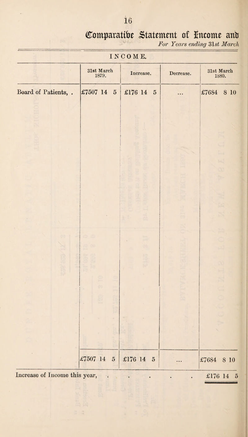 domparatibe Statement of Income anti For Years ending 31 si March INCOME. 31st March 1879. Increase. Decrease. | 31st March 1880. Board of Patients, . £7507 14 5 £176 14 5 £7684 8 10 £7507 14 5 £176 14 5 1 * • * £7684 8 10 Increase of Income this year, ..... £176 14 5