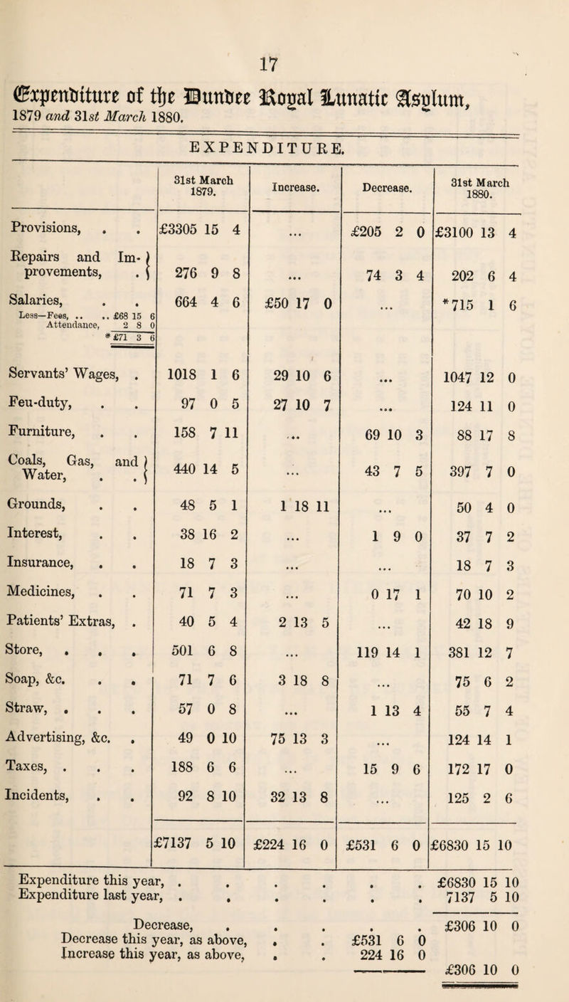 (Expentuture of tfjc DunOee iftogal lunatic gfenlum, 1S79 and 31s£ March 1880. EXPENDITURE. 31st March 1879. Increase. Decrease. 31st March 1880. Provisions, £3305 15 4 • ♦ • £205 2 0 £3100 13 4 Repairs and Im- ) provements, . ) 276 9 8 • • • 74 3 4 202 6 4 Salaries, 664 4 6 £50 17 0 • 0 • *715 1 6 Less—Fees, .. .. £68 15 6 Attendance, 2 8 0 * £71 3 6 Servants’ Wages, . 1018 1 6 i 29 10 6 • • • 1047 12 0 Feu-duty, 97 0 5 27 10 7 • • • 124 11 0 Furniture, 158 7 11 f * • 69 10 3 88 17 8 Coals, Gas, and ) Water, . . | 440 14 5 ... 43 7 5 397 7 0 Grounds, 48 5 1 1 18 11 • • • 50 4 0 Interest, 38 16 2 • • • 1 9 0 37 7 2 Insurance, 18 7 3 • • • • •« 18 7 3 Medicines, 71 7 3 • • • 0 17 1 70 10 2 Patients’ Extras, . 40 5 4 2 13 5 • • • 42 18 9 Store, . . , 501 6 8 ... 119 14 1 381 12 7 Soap, &c. . . 71 7 6 3 18 8 .. • 75 6 2 Straw, . 57 0 8 • • • 1 13 4 55 7 4 Advertising, &c. . 49 0 10 75 13 3 • • • 124 14 1 Taxes, . 188 6 6 ... 15 9 6 172 17 0 Incidents, 92 8 10 32 13 8 ... 125 2 6 £7137 5 10 £224 16 0 £531 6 0 £6830 15 10 Expenditure this year, . • • £6830 15 10 Expenditure last year, . , • • • • 7137 5 10 Decrease, • • • • £306 10 0 Decrease this year, as above, , . £531 6 0 Increase this year, as above, . . 224 16 0 £306 10 0