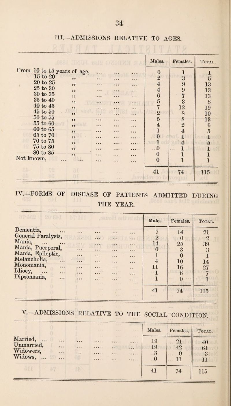 III.—ADMISSIONS RELATIVE TO AGES. Males. Females. Total. From 10 to 15 years of age, . 0 1 1 15 to 20 ,, 2 3 5 20 to 25 4 9 13 25 to 30 4 9 13 30 to 35 6 7 13 35 to 40 5 3 8 40 to 45 7 12 19 45 to 50 ,, 2 8 10 50 to 55 5 8 13 55 to 60 4 2 6 60 to 65 1 4 5 65 to 70 0 1 1 70 to 75 1 4 5 75 to 80 ,, 0 1 1 80 to 85 0 1 1 Not known, 7 • ® O «<? « ««• 0 1 1 41 74 115 IV. —FORMS OF DISEASE OF PATIENTS ADMITTED DURING THE YEAR. Dementia, General Paralysis, Mania, . Mania, Puerperal, Mania, Epileptic, Melancholia, Monomania, Idiocy, . Dipsomania, V.-ADMISSIONS Married, ... Unmarried, Widowers, Widows, ... Males. Females. Total. • • • • • • 7 14 21 ••• ... 2 0 2 ••• ... 14 25 39 .•• ... 0 3 3 ••• ... 1 0 1 • • • ... 4 10 14 11 16 27 ••• ... 1 6 7 ... 1 0 1 41 74 115 E TO THE SOCIAL CONDITION. Males. Females. Total. ... ... 19 21 40 ••• ... 19 42 61 ... 3 0 3 ... 0 11 11 41 74 115