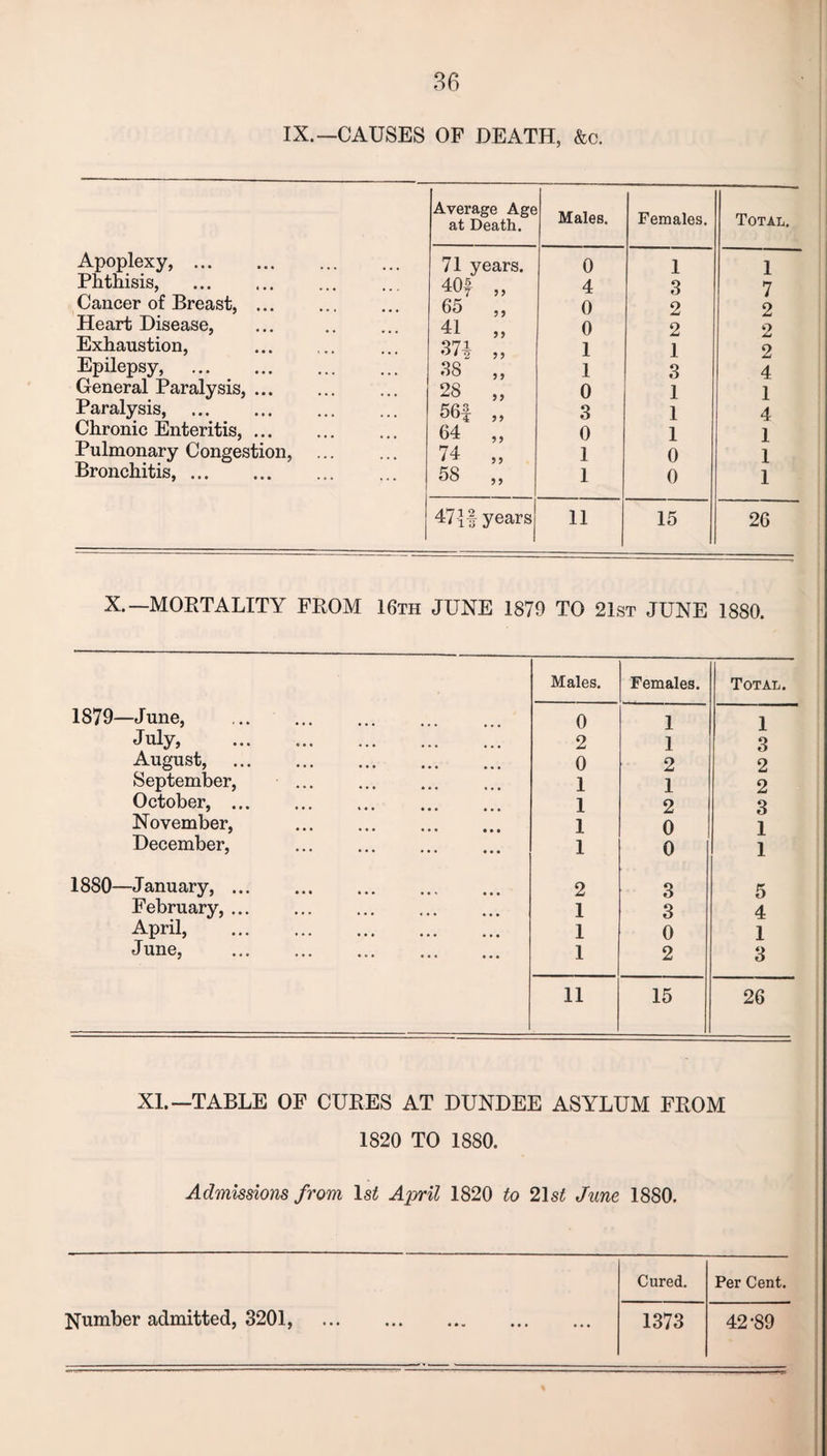 IX.—CAUSES OF DEATH, &c. Average Age at Death. Males. Females. Total. Apoplexy,. 71 years. 0 1 1 Phthisis, 40f 4 3 7 Cancer of Breast, ... 65 0 2 2 Heart Disease, 41 0 2 2 Exhaustion, m 1 1 2 Epilepsy, . 88 1 3 4 General Paralysis, ... 28 0 1 1 Paralysis, . 56f 3 1 4 Chronic Enteritis,. 64 0 1 1 Pulmonary Congestion, 74 1 0 1 Bronchitis,. 58 1 0 1 ! 47-1 f years 11 15 26 X.—MORTALITY FROM 16th JUNE 1879 TO 21st JUNE 1880. Males. Females. Total. 1879—June, 0 1 1 July, . 2 1 3 August, . 0 2 2 September, 1 1 2 October,. 1 2 3 November, 1 0 1 December, 1 0 1 1880—January,. 2 3 5 February,. 1 3 4 April, . 1 0 1 June, 1 2 3 11 15 26 XL—TABLE OF CURES AT DUNDEE ASYLUM FROM 1820 TO 1880. Admissions from lsi April 1820 to 2\st June 1880. Cured. Per Cent. Number admitted, 3201, . 1373 42-89