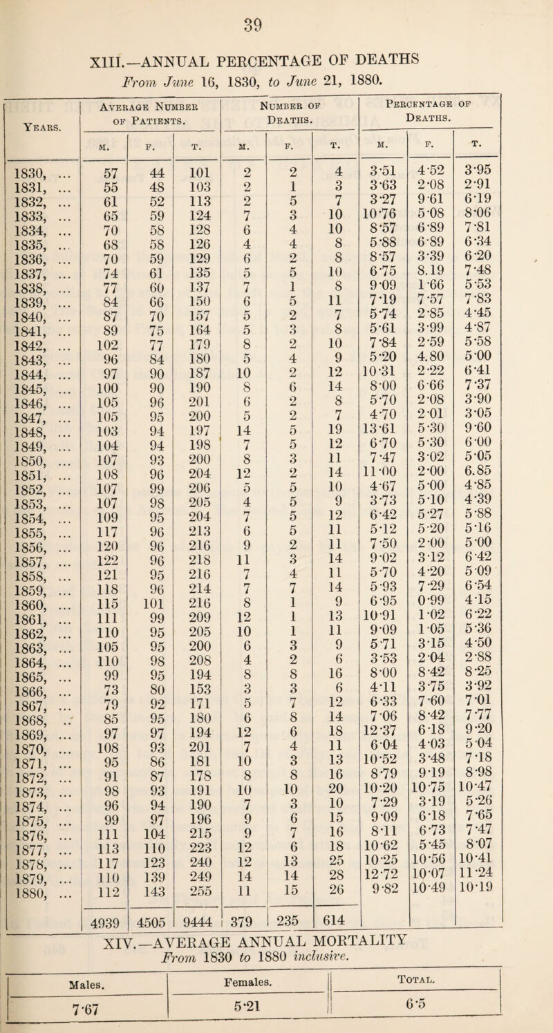 XIII.—ANNUAL PERCENTAGE OF DEATHS From June 16, 1830, to June 21, 1880. Years. Average Number of Patients. Number of Deaths. Percentage Deaths. OF m. F. T. M. F. T. m. F. T. 1830, ... 57 44 101 2 2 4 3*51 4-52 3-95 1831, ... 55 48 103 2 1 3 3*63 2-08 2-91 1832, ... 61 52 113 2 5 7 3-27 9-61 6-19 1833, ... 65 59 124 7 3 10 10-76 5-08 8-06 1834, ... 70 58 128 6 4 10 8-57 6-89 7-81 1835, ... 68 58 126 4 4 8 5-88 6-89 6-34 1836, ... 70 59 129 6 2 8 8-57 3-39 6-20 1837, ... 74 61 135 5 5 10 6*75 8.19 7-48 1838, ... 77 60 137 7 1 8 9-09 1-66 5-53 1839, ... 84 66 150 6 5 11 7-19 7-57 7-83 1840, ... 87 70 157 5 2 7 5-74 2-85 4-45 1841, ... 89 75 164 5 3 8 5-61 3-99 4-87 1842, ... 102 77 179 8 2 10 7-84 2-59 5-58 1843, ... 96 84 180 5 4 9 5-20 4.80 5-00 1844, ... 97 90 187 10 2 12 10-31 2-22 6-41 1845, ... 100 90 190 8 6 14 8-00 6-66 7‘37 1846, ... 105 96 201 6 2 8 5-70 2-08 3-90 1847, ... 105 95 200 5 2 7 4-70 2 01 3*05 1848, ... 103 94 197 14 5 19 13-61 5-30 9-60 1849, ... 104 94 198 7 5 12 6-70 5-30 6-00 1850, ... 107 93 200 8 3 11 7-47 3 02 5*05 1851, ... 108 96 204 12 2 14 11-00 2-00 6.85 1852, ... 107 99 206 5 5 10 4-67 5-00 4*85 1853, ... 107 98 205 4 5 9 3-73 5-10 4-39 1854, ... 109 95 204 7 5 12 6-42 5-27 5*88 1855, ... 117 96 213 6 5 11 5-12 5-20 5*16 1856, ... 120 96 216 9 2 11 7-50 2-00 5-00 1857, ... 122 96 218 11 3 14 9-02 312 6 42 1858, ... 121 95 216 7 4 11 5-70 4-20 5 09 1859, ... 118 96 214 7 7 14 5 93 7-29 6 54 1860, ... 115 101 216 8 1 9 6-95 0-99 415 1861, ... 111 99 209 12 1 13 1091 1-02 6-22 1862^ ... no 95 205 10 1 11 9-09 105 5-36 1863' ... 105 95 200 6 3 9 571 375 4-50 1864' ... 110 98 208 4 2 6 3-53 2 04 2-88 1865' ... 99 95 194 8 8 16 8-00 8-42 8’25 1866' ... 73 80 153 3 3 6 4-11 375 3-92 1867' ... 79 92 171 5 7 12 6-33 7-60 7’01 1868, .. 85 95 180 6 8 14 7-06 8-42 777 1869' ... 97 97 194 12 6 18 12-37 678 9-20 1870, ... 108 93 201 7 4 11 6 04 4 03 5 04 1871, ... 95 86 181 10 3 13 10 52 3-48 7*18 1872, ... 91 87 178 8 8 16 879 9-19 8-98 1873, ... 98 93 191 10 10 20 10-20 1075 10-47 1874' ... 96 94 190 7 3 10 7-29 3-19 5*26 1875' ... 99 97 196 9 6 15 9-09 6-18 7’65 1876, ... 111 104 215 9 7 16 8-11 673 7*47 1877, ... 113 no 223 12 6 18 10-62 5-45 8-07 1878, ... 117 123 240 12 13 25 10-25 10-56 10-41 1879, ... 110 139 249 14 14 28 1272 10-07 11-24 1880, ... 112 143 255 11 15 26 9-82 1049 10-19 4939 4505 9444 379 235 614 XIV.—AVERAGE ANNUAL MORTALITY From 1830 to 1880 inclusive. Males. Females. Total. 7-67 5-21 6-5