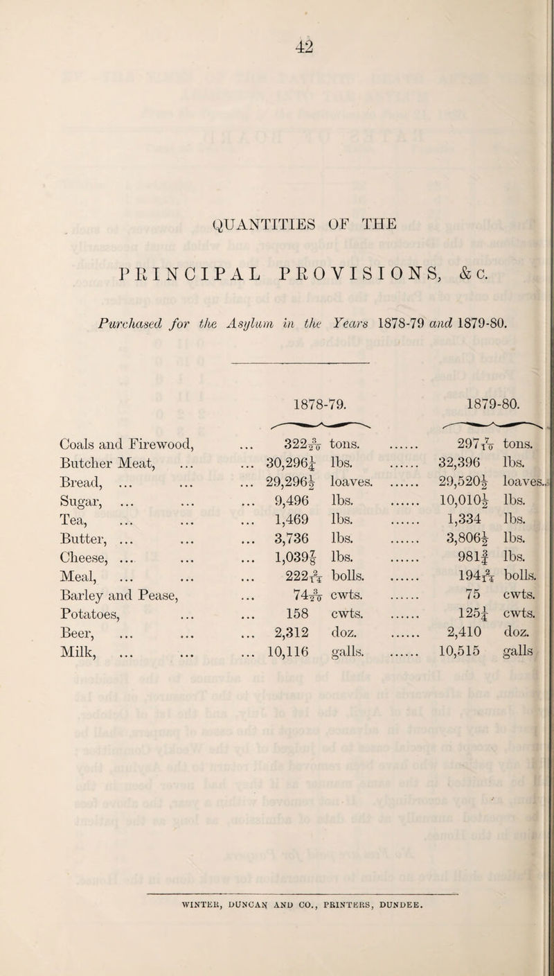 QUANTITIES OF THE PRINCIPAL PROVISIONS, & c. Purchased for the Asylum in the Years 1878-79 and 1879-80. 1878-79. 1879-80. Coals and Firewood, 322 2V tons. tons. Butcher Meat, ... 30,2961 lbs. ... 32,396 lbs. Bread, ... ... 29,296^ loaves. ... 29,5201? loaves.. Sugar, ... 9,496 lbs. ... 10,0105 lbs. Tea, ... 1,469 lbs. 1,334 lbs. Butter, ... ... 3,736 lbs. 3,8065 lbs. Cheese, ... ... 1,0395 lbs. 981f lbs. Meal, 222t24 bolls. 194* bolls. Barley and Pease, 74^ cwts. 75 cwts. Potatoes, 158 cwts. 1251 cwts. Beer, ... 2,312 doz. 2,410 doz. Milk, . ... 10,116 galls. ... 10,515 galls WINTER, DUNCAN AND CO., PRINTERS, DUNDEE.