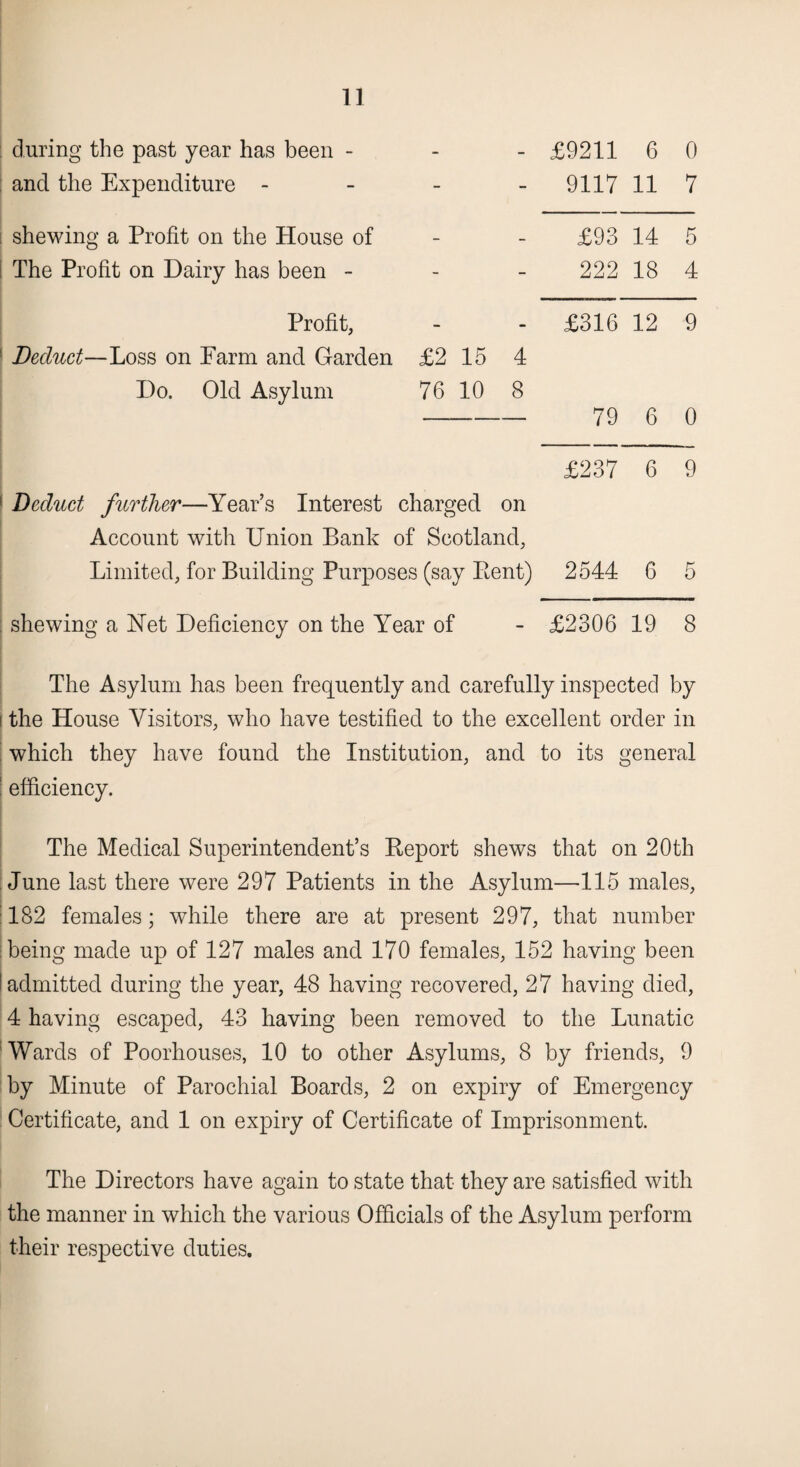 during the past year has been - - - £9211 6 0 and the Expenditure - - - 9117 11 7 shewing a Profit on the House of - - £93 14 5 The Profit on Dairy has been - - - 222 18 4 Profit, - - £316 12 9 Deduct—Loss on Farm and Garden £2 15 4 Do. Old Asylum 76 10 8 79 6 0 £237 6 9 Deduct further—Year’s Interest charged o on Account with Union Bank of Scotland, Limited, for Building Purposes (say Rent) 2544 6 5 shewing a Net Deficiency on the Year of - £2306 19 8 The Asylum has been frequently and carefully inspected by ! the House Visitors, who have testified to the excellent order in which they have found the Institution, and to its general ; efficiency. The Medical Superintendent’s Report shews that on 20th June last there were 297 Patients in the Asylum—115 males, : 182 females; while there are at present 297, that number being made up of 127 males and 170 females, 152 having been I admitted during the year, 48 having recovered, 27 having died, 4 having escaped, 43 having been removed to the Lunatic 1 Wards of Poorhouses, 10 to other Asylums, 8 by friends, 9 by Minute of Parochial Boards, 2 on expiry of Emergency Certificate, and 1 on expiry of Certificate of Imprisonment. The Directors have again to state that they are satisfied with the manner in which the various Officials of the Asylum perform their respective duties.