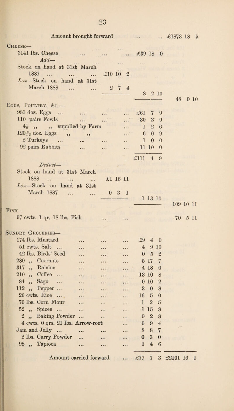 Amount brought forward ... ... £1873 18 5 Cheese— 3141 lbs. Cheese ... ... ... £39 18 0 Add— Stock on hand at 31st March 1887 ... ... ... £10 10 2 Less—Stock on hand at 31st March 1888 ... ... 2 7 4 -8 2 10 Eggs, Poultry, &c.— 983 doz. Eggs ... • • a £61 7 9 110 pairs Fowls 30 3 9 4| ,, ,, supplied by Farm 1 2 6 120t\ doz. Eggs „ „ • . • 6 0 9 2 Turkeys • « 1 0 0 92 pairs Rabbits ... 11 10 0 £111 4 9 Deduct— Stock on hand at 31st March 1888 ... ... ... £1 16 11 Less—Stock on hand at 31st March 1887 ... ... 0 3 1 1 13 10 Fish— 97 cwts. 1 qr. 18 lbs. Fish 48 0 10 109 10 11 70 5 11 Sundry Groceries— 174 lbs. Mustard 51 cwts. Salt ... 42 lbs. Birds’ Seed 280 ,, Currants 317 „ Raisins 210 „ Coffee ... 84 „ Sago 112 „ Pepper ... 26 cwts. Rice ... 70 lbs. Corn Flour 52 „ Spices ... 2 „ Baking Powder ... 4 cwts. 0 qrs. 21 lbs. Arrow-root Jam and Jelly ... 2 lbs. Curry Powder ... 98 ,, Tapioca £9 4 0 4 9 10 0 5 2 5 17 7 4 18 0 13 10 8 0 10 2 3 0 8 16 5 0 12 5 1 15 8 0 2 8 6 9 4 8 8 7 0 3 0 14 6