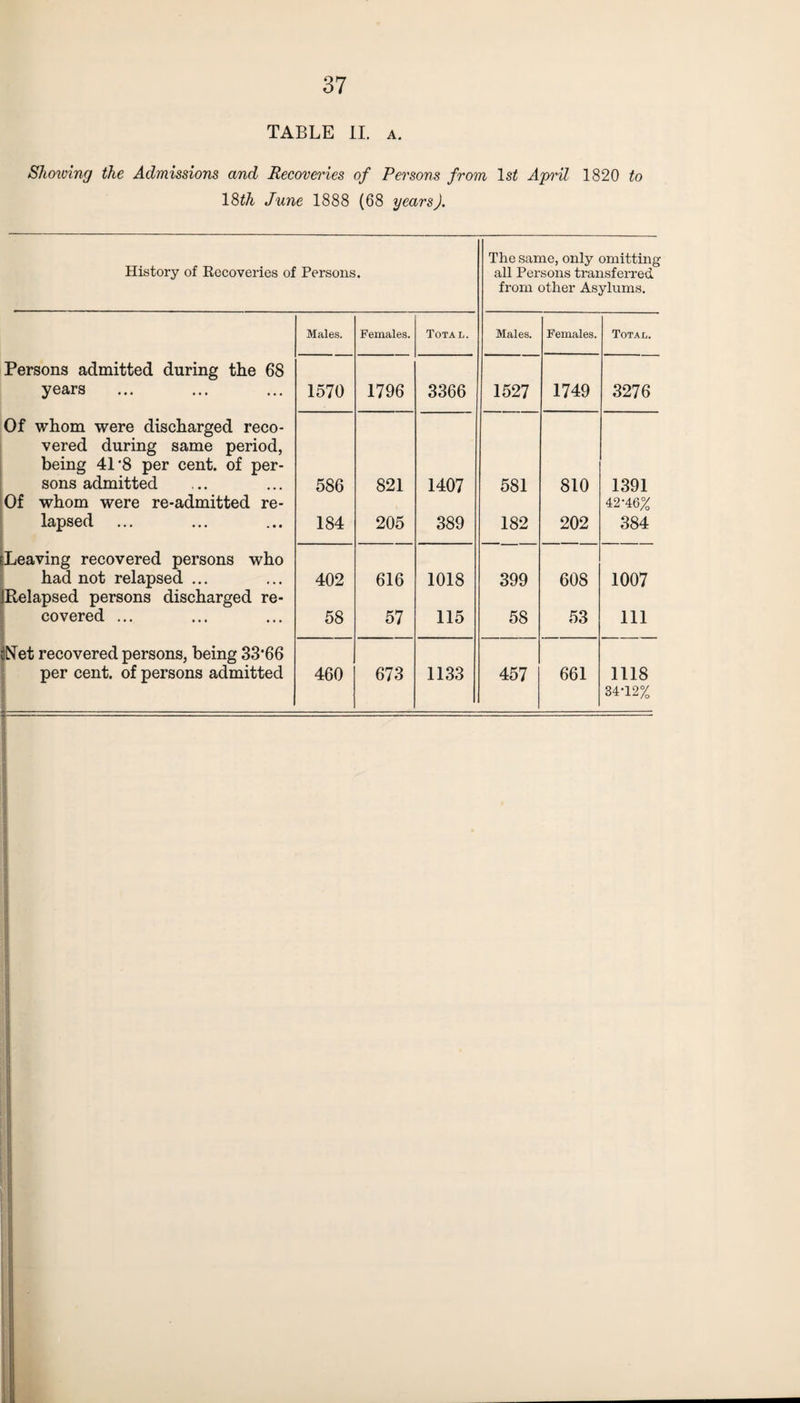 TABLE II. a. Shoiving the Admissions and Recoveries of Persons from 1st April 1820 to 18th June 1888 (68 years). History of Recoveries of Persons. The same, only omitting all Persons transferred from other Asylums. Males. Females. Total. Males. Females. Total. Persons admitted during the 68 years 1570 1796 3366 1527 1749 3276 Of whom were discharged reco¬ vered during same period, being 41‘8 per cent, of per¬ sons admitted 586 821 1407 581 810 1391 Of whom were re-admitted re¬ lapsed 184 205 389 182 202 42-46% 384 [Leaving recovered persons who had not relapsed ... 402 616 1018 399 608 1007 IRelapsed persons discharged re¬ covered ... 58 57 115 58 53 111 jNet recovered persons, being 33*66 per cent, of persons admitted 460 673 1133 457 661 1118 34-12%